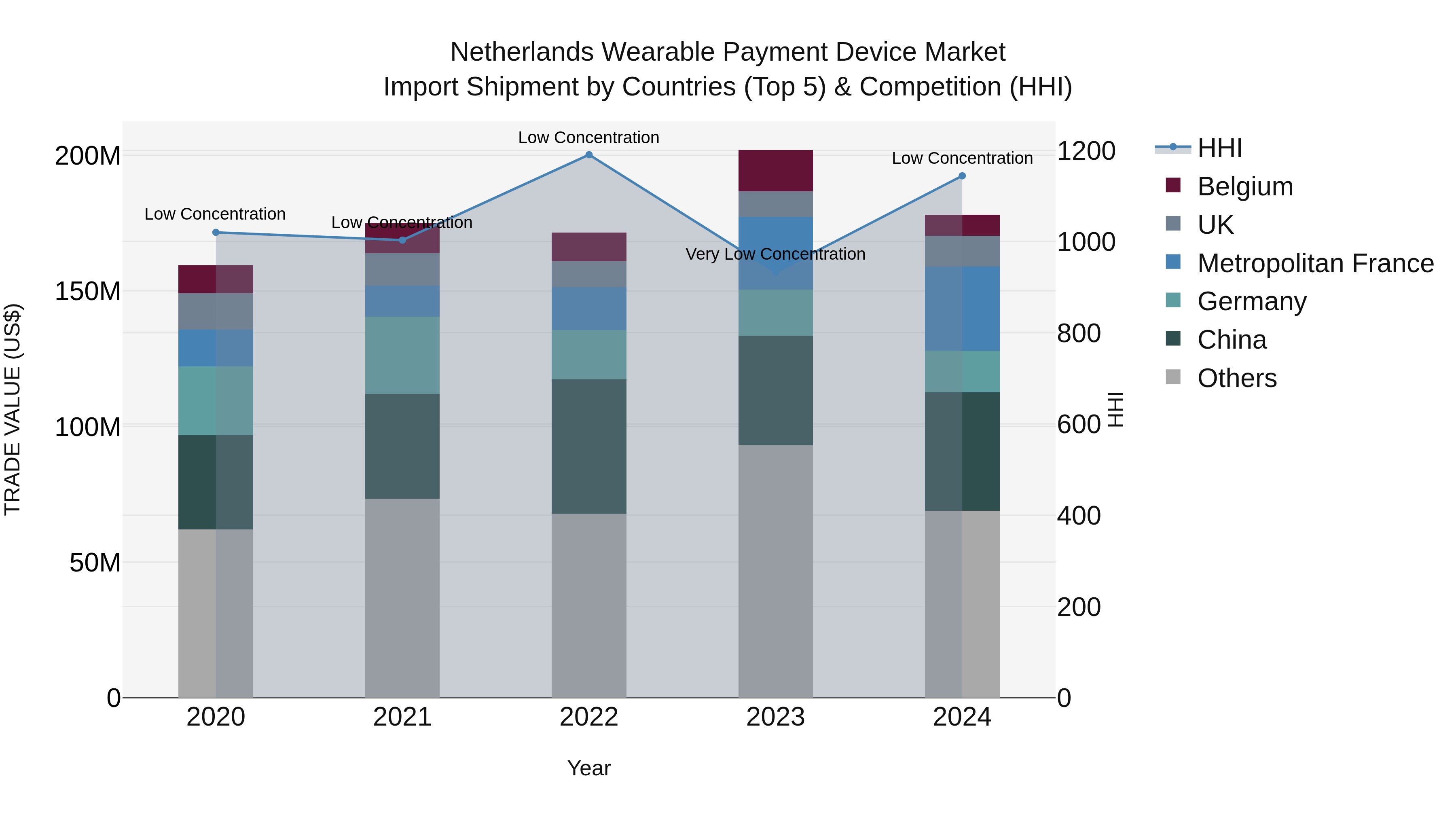 Netherlands Wearable Payment Device Market Top 5 Importing Countries and Market Competition (HHI) Analysis