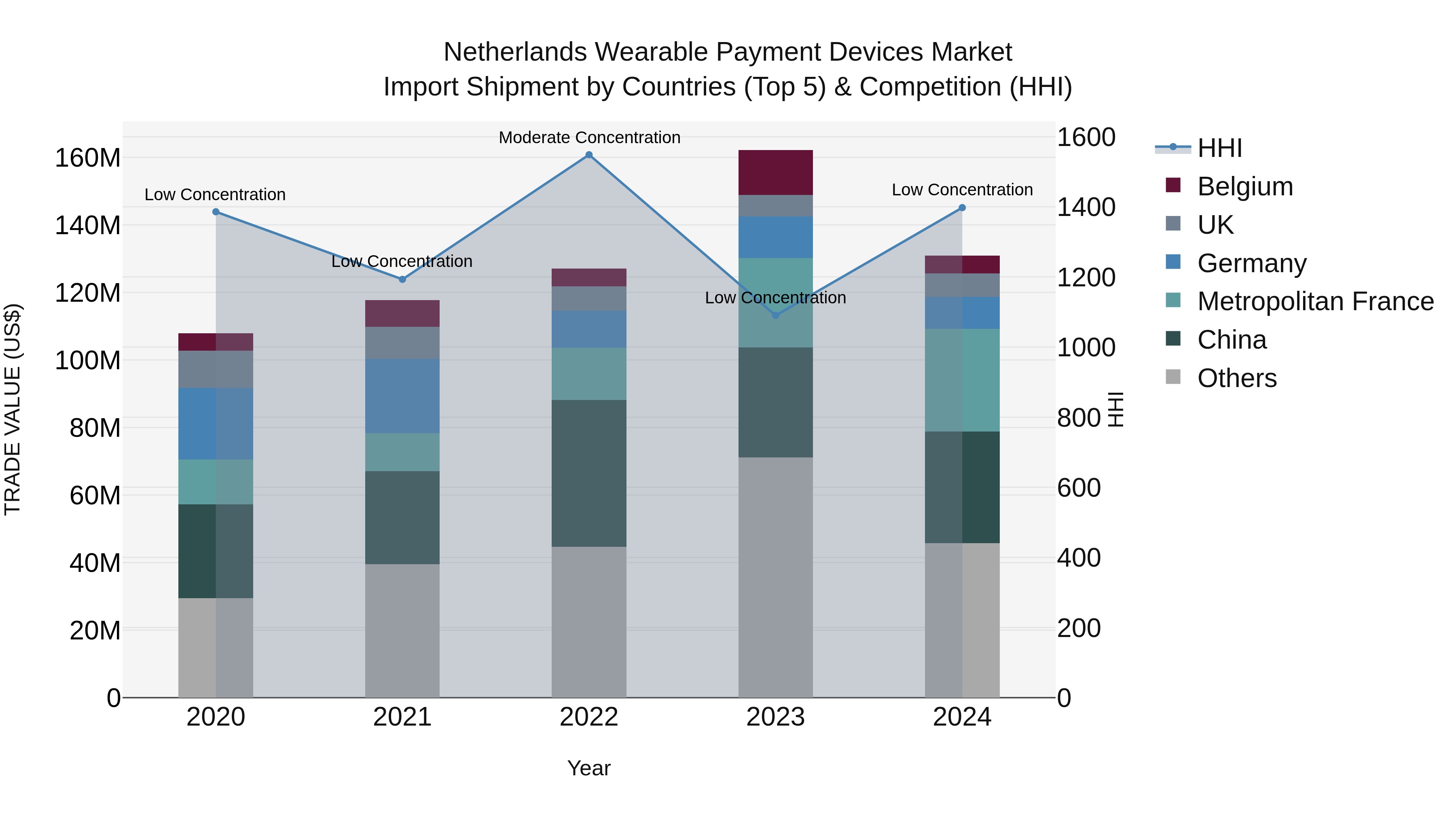 Netherlands Wearable Payment Devices Market Top 5 Importing Countries and Market Competition (HHI) Analysis