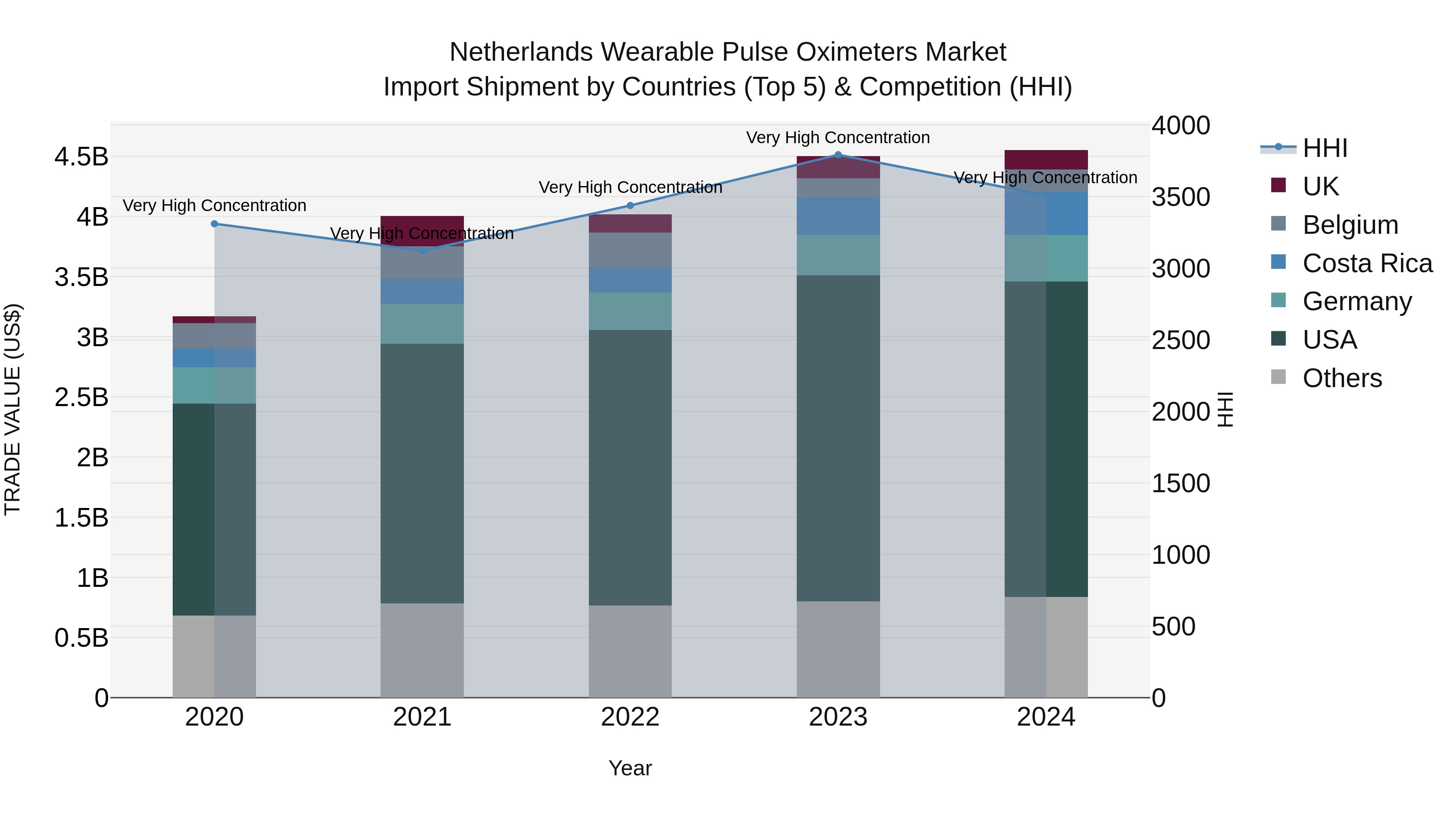 Netherlands Wearable Pulse Oximeters Market Import Shipment by Countries (Top 5) & Competition (HHI)