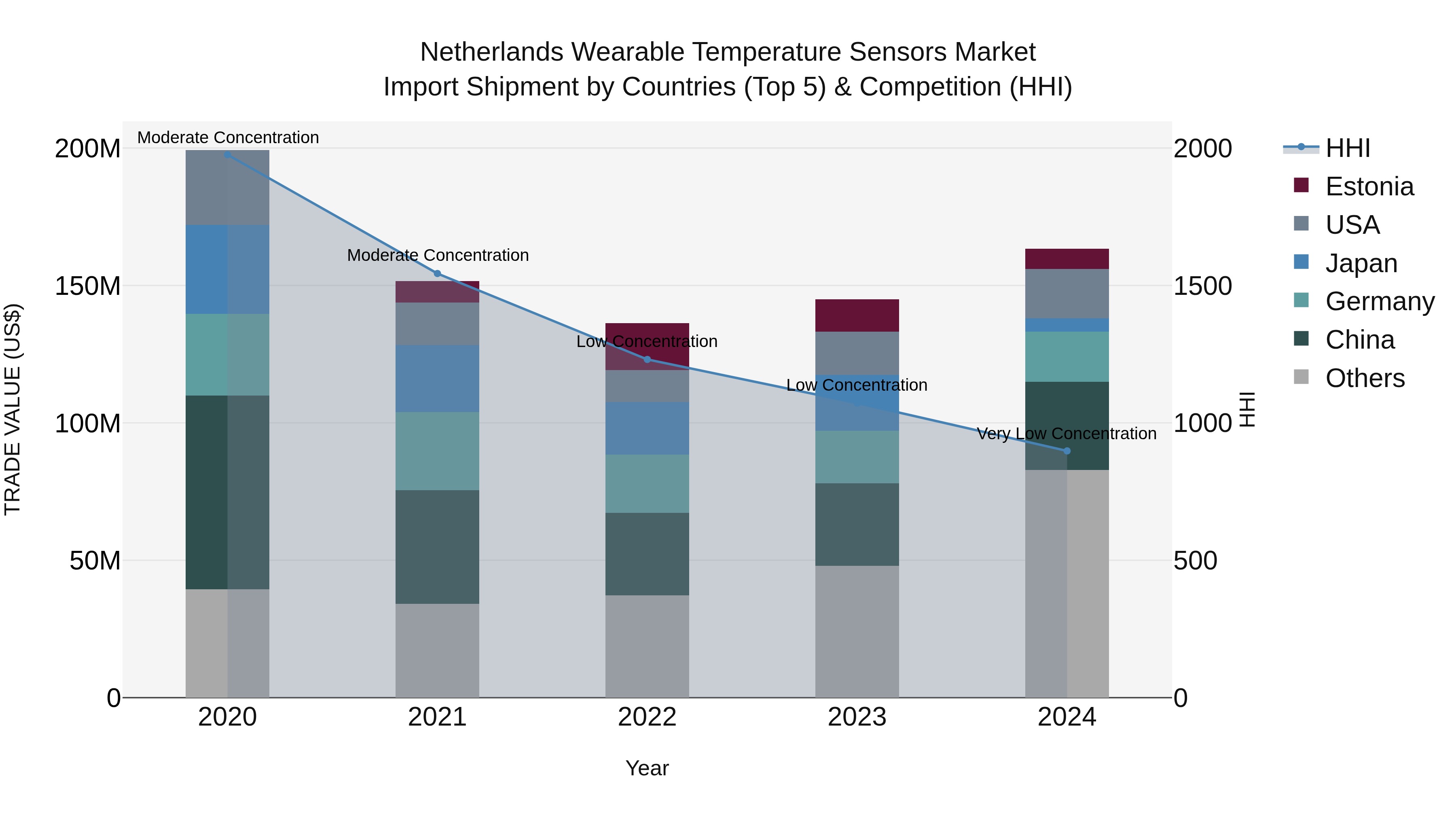 Netherlands Wearable Temperature Sensors Market Import Shipment by Countries (Top 5) & Competition (HHI)