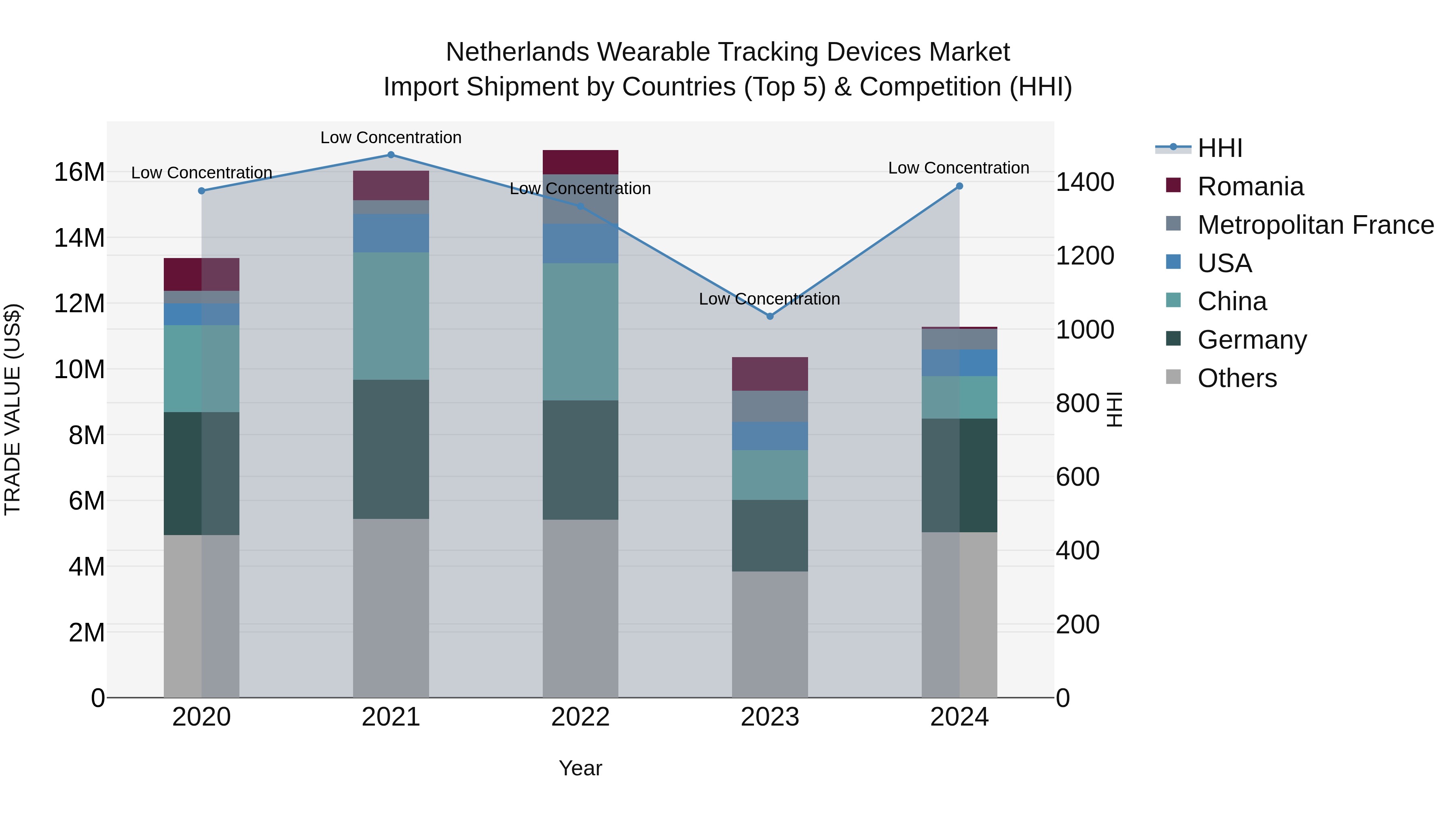 Netherlands Wearable Tracking Devices Market Top 5 Importing Countries and Market Competition (HHI) Analysis