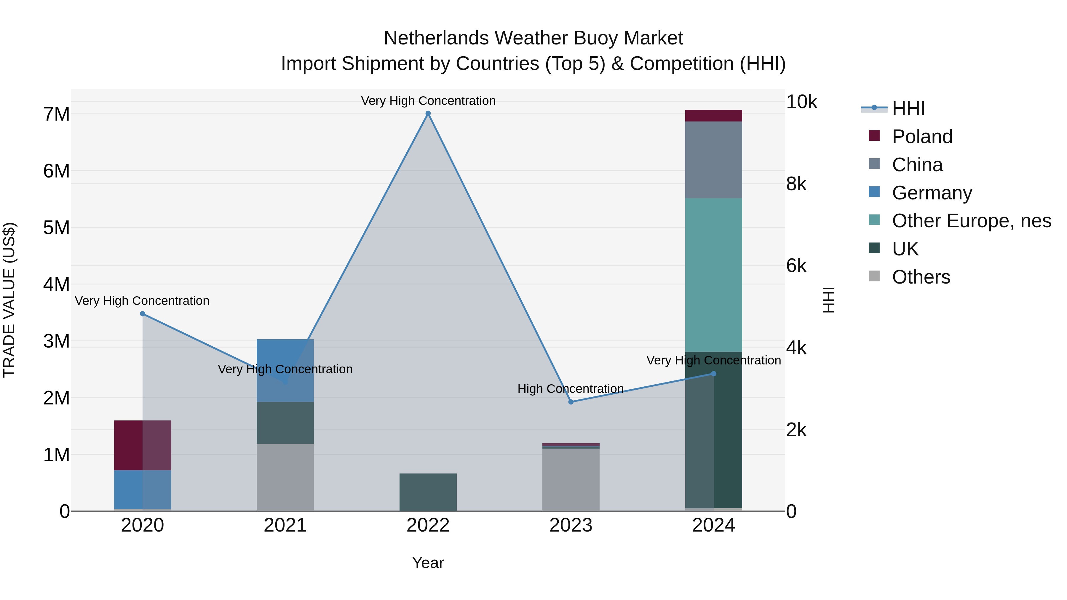 Netherlands Weather Buoy Market Top 5 Importing Countries and Market Competition (HHI) Analysis