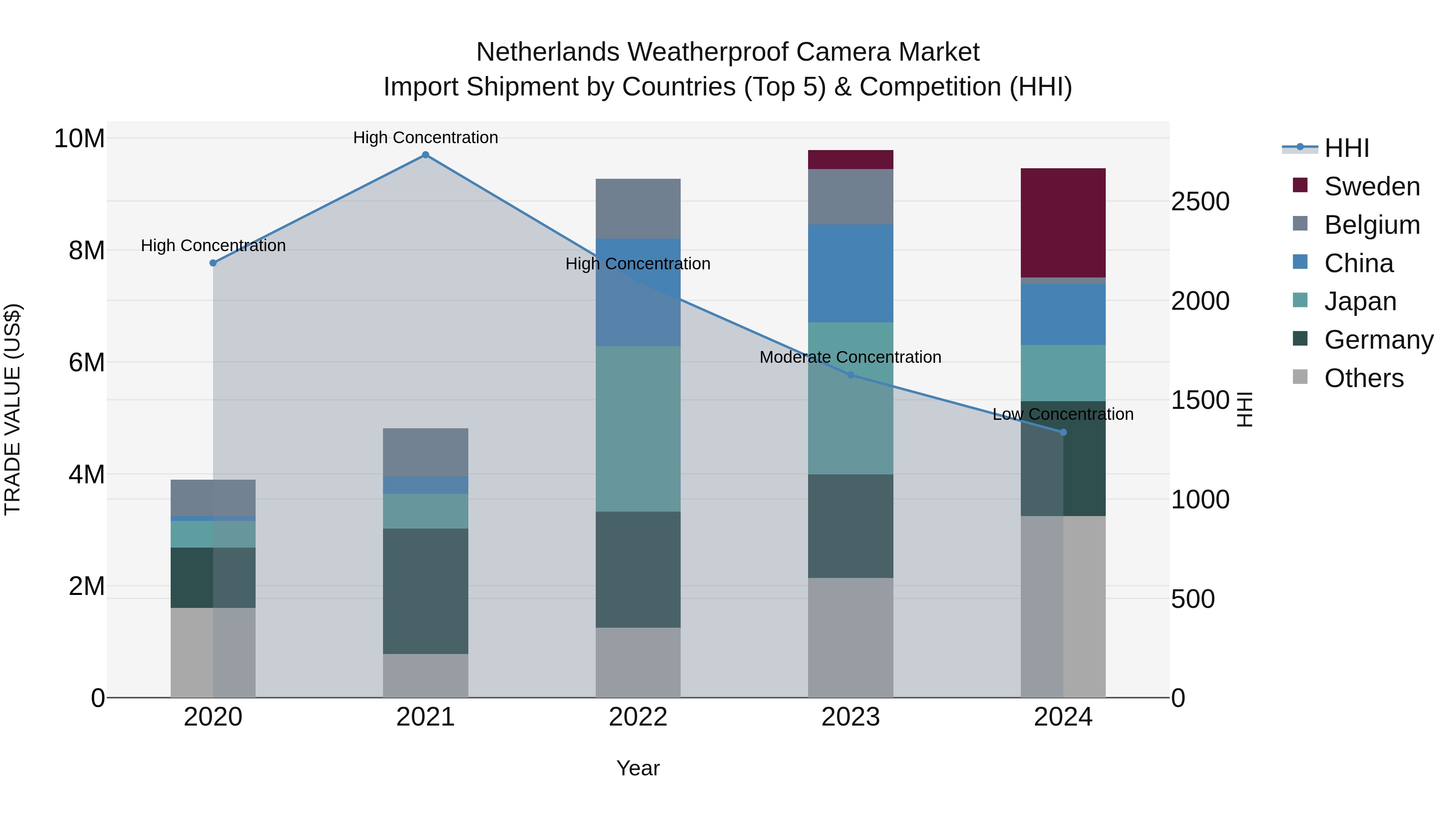 Netherlands Weatherproof Camera Market Import Shipment by Countries (Top 5) & Competition (HHI)