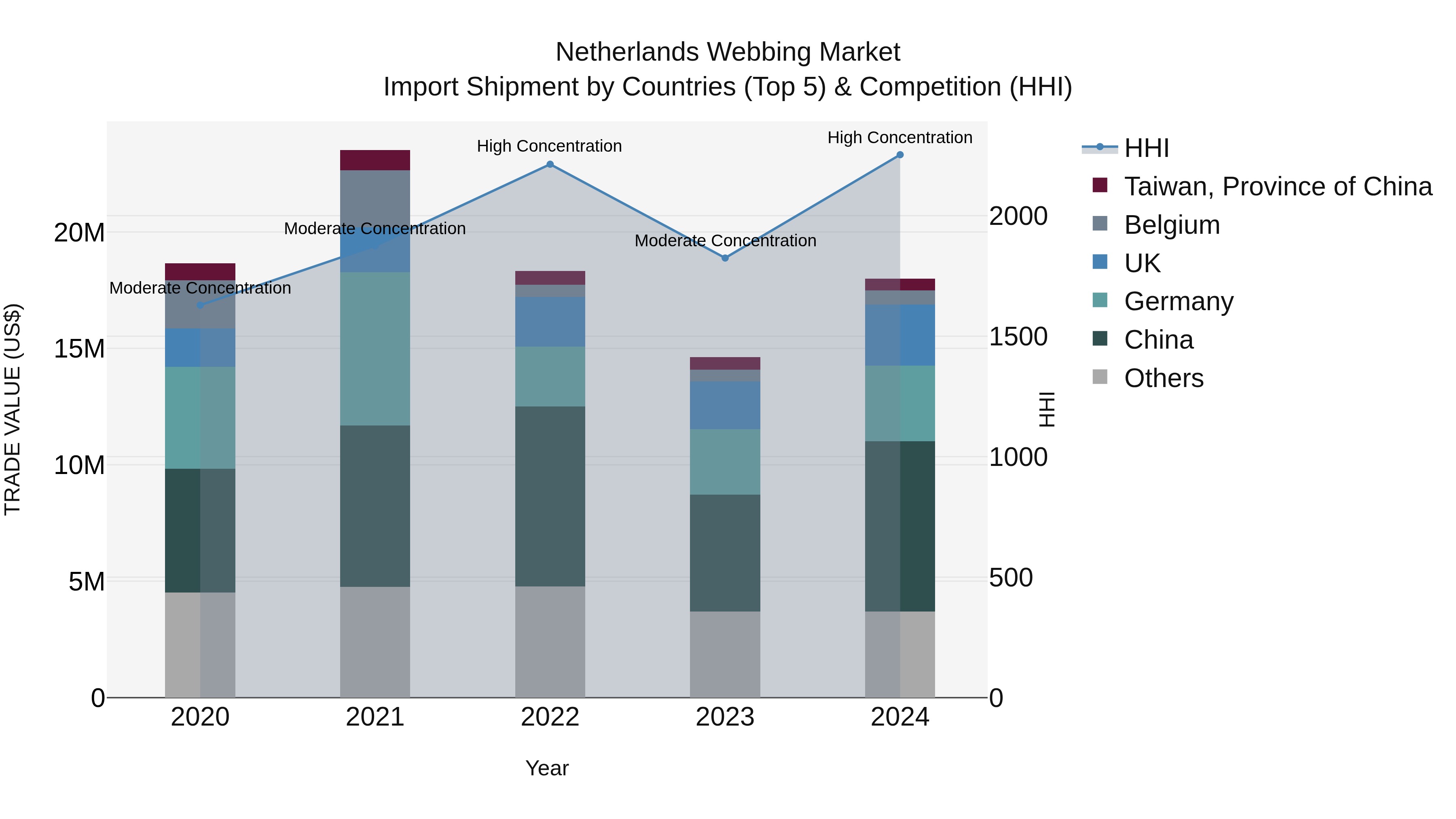 Netherlands Webbing Market Top 5 Importing Countries and Market Competition (HHI) Analysis