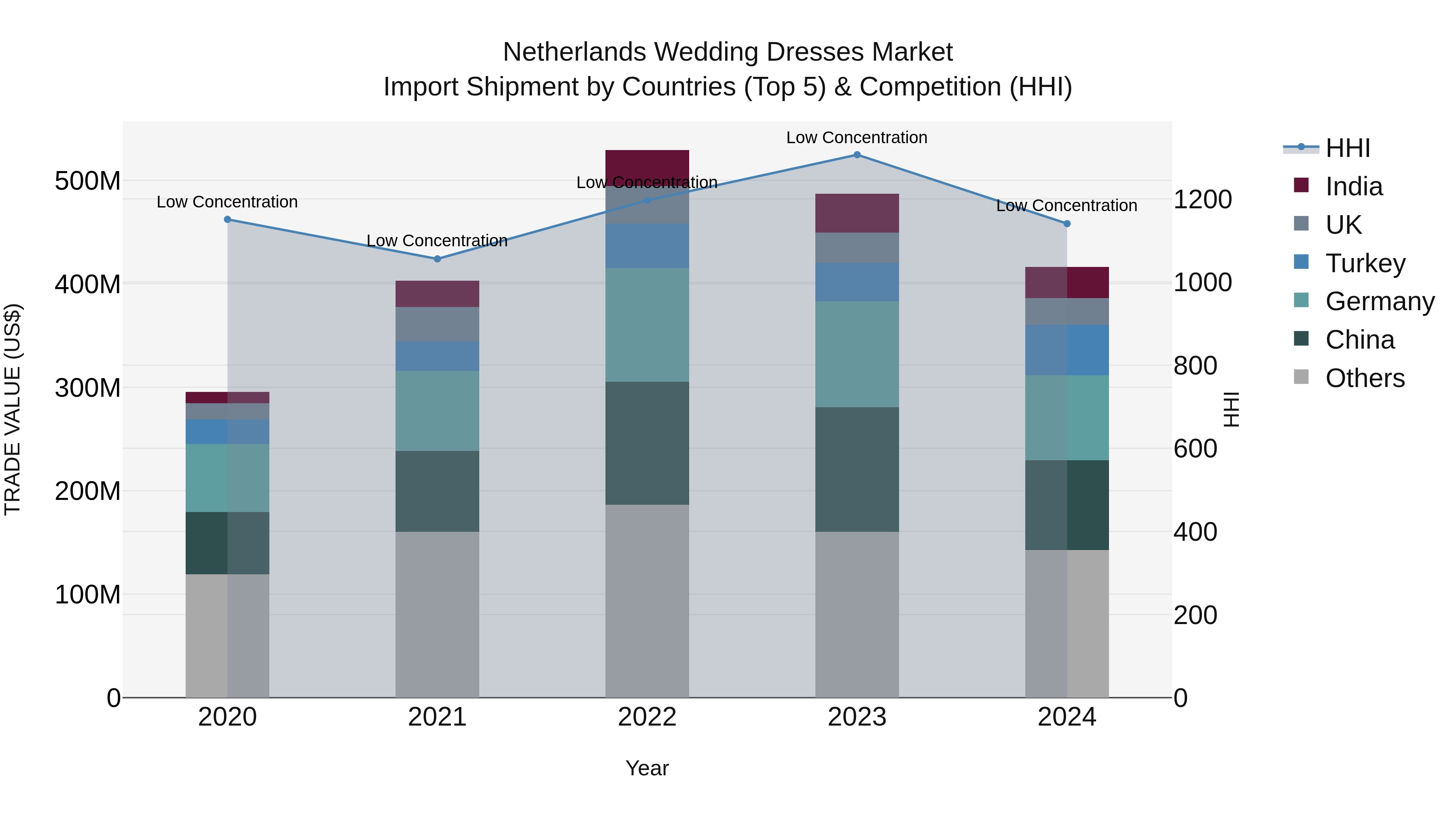 Netherlands Wedding Dresses Market Import Shipment by Countries (Top 5) & Competition (HHI)
