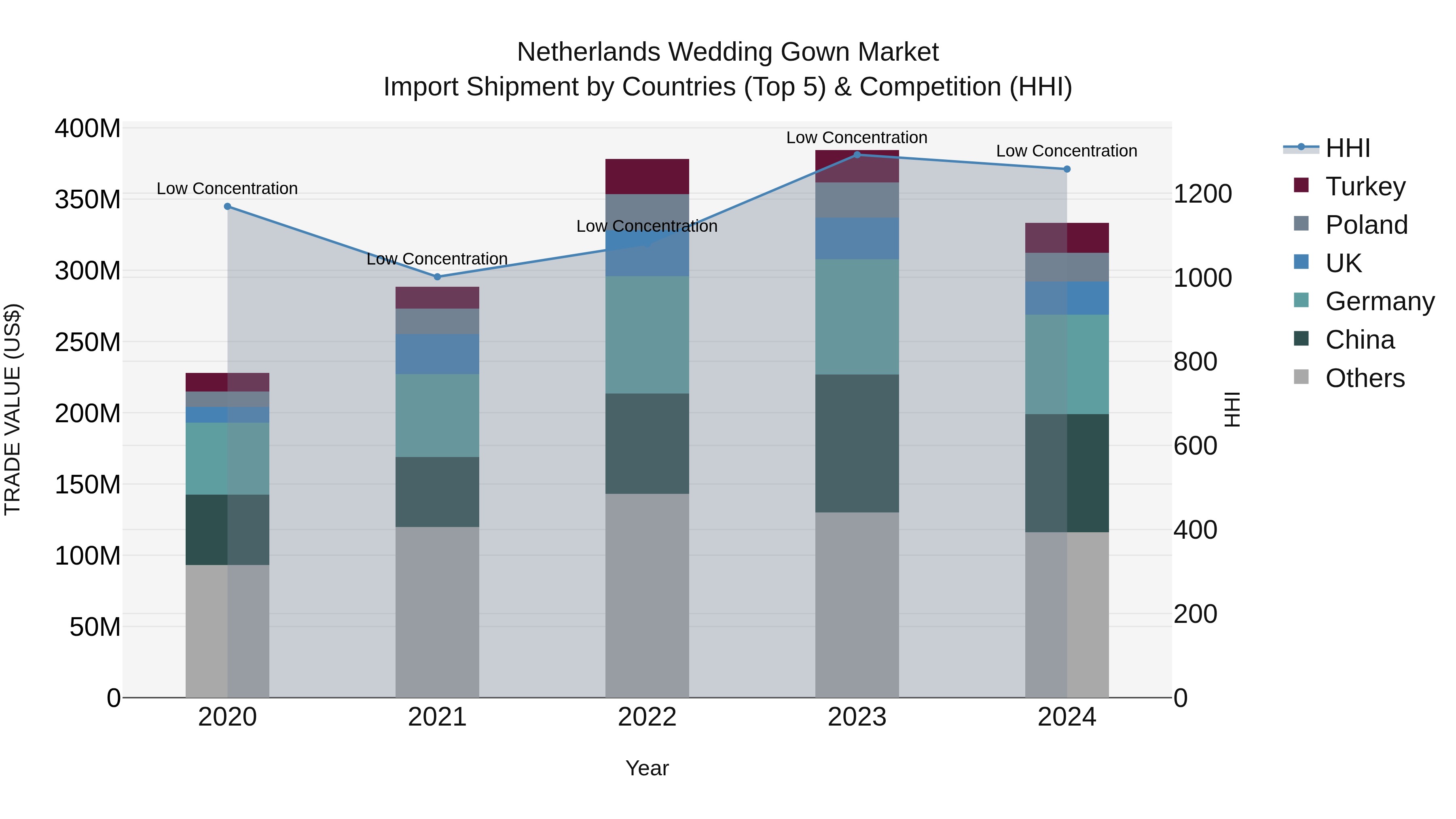 Netherlands Wedding Gown Market Import Shipment by Countries (Top 5) & Competition (HHI)
