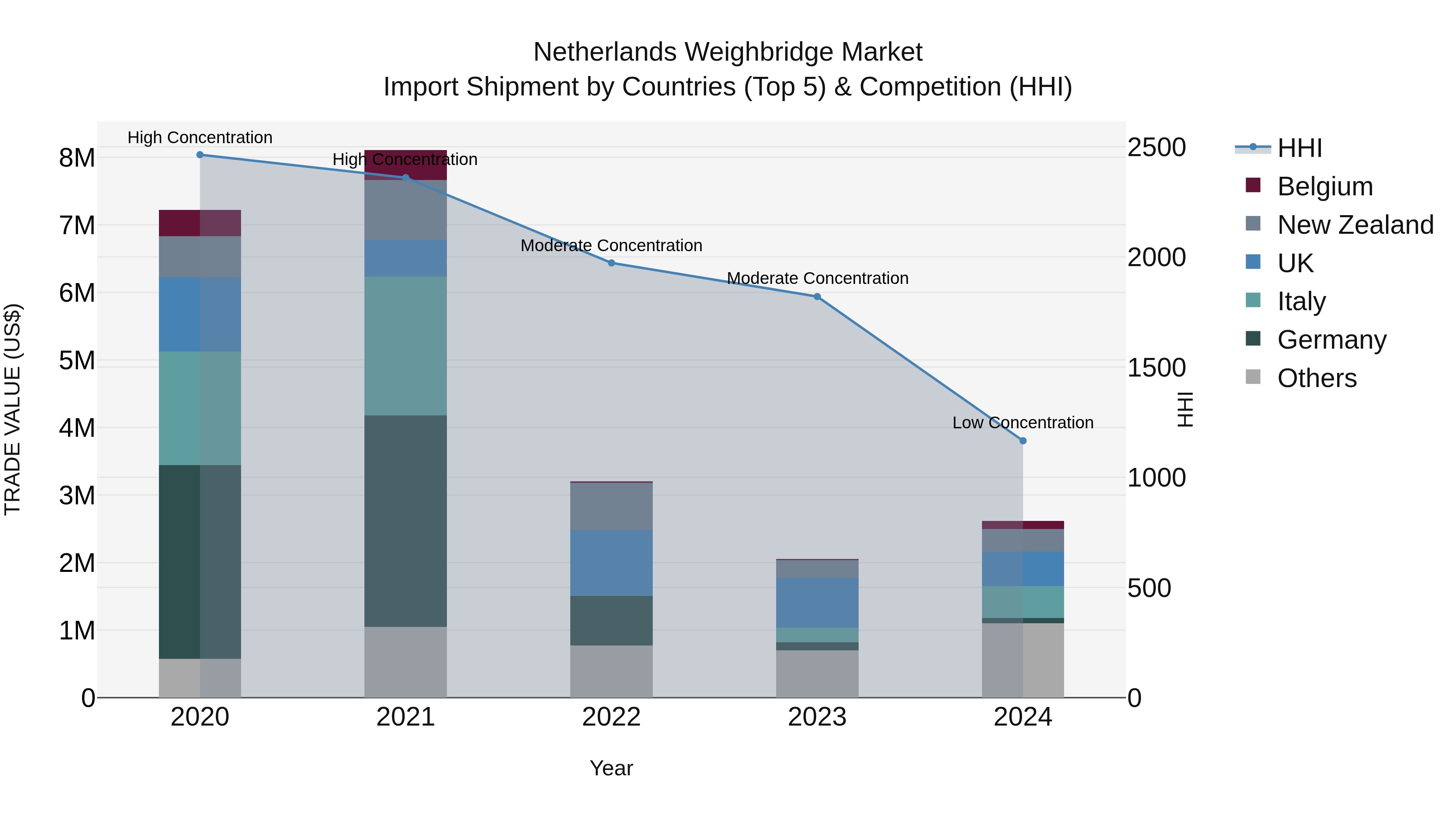 Netherlands Weighbridge Market Import Shipment by Countries (Top 5) & Competition (HHI)