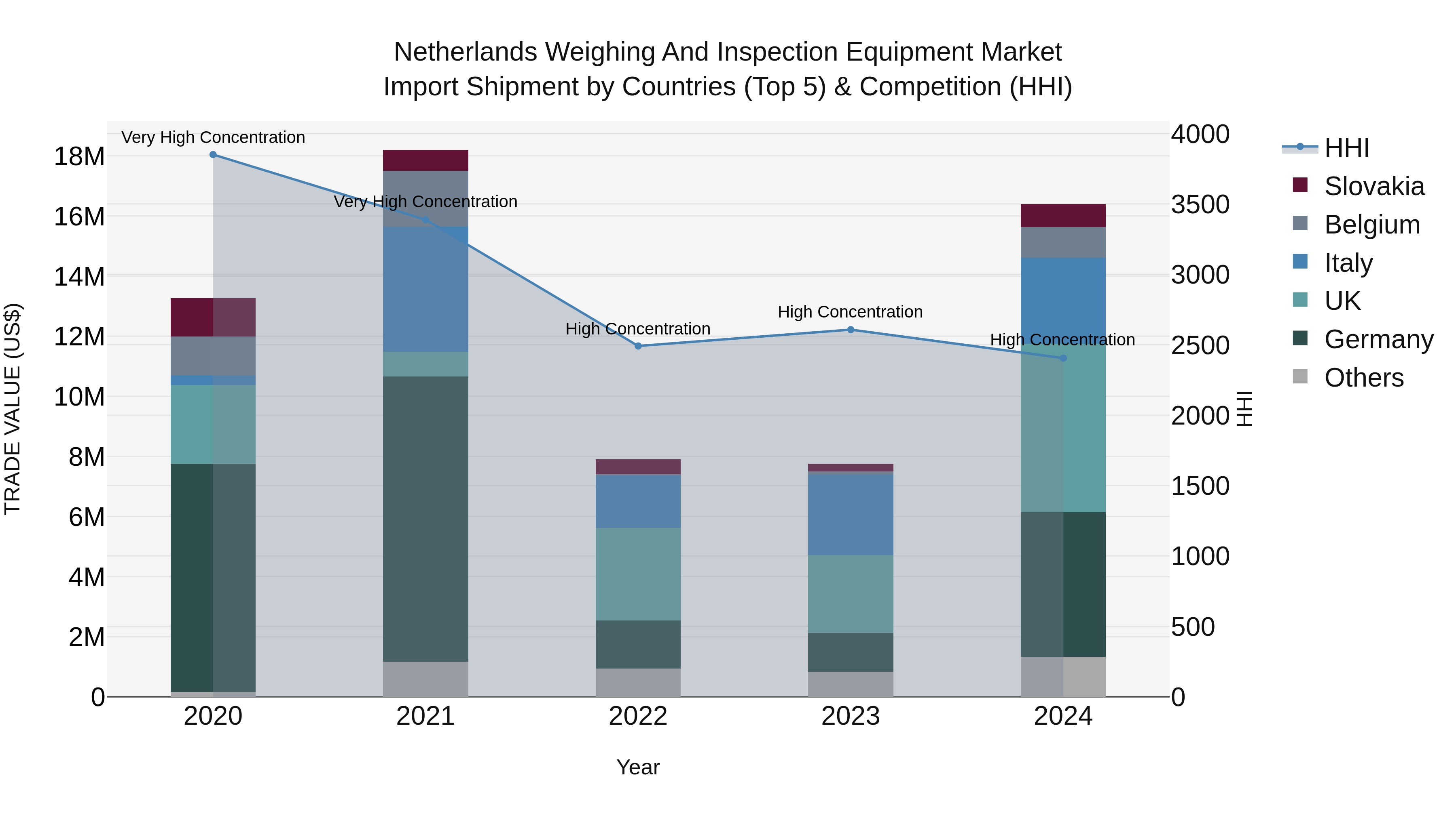 Netherlands Weighing And Inspection Equipment Market Import Shipment by Countries (Top 5) & Competition (HHI)