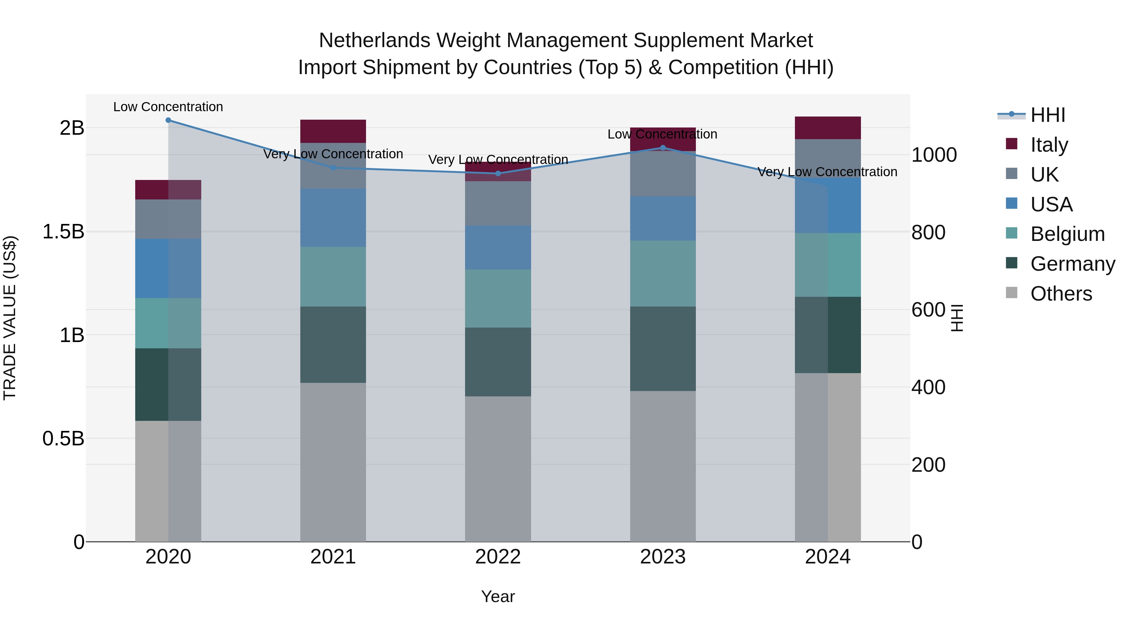 Netherlands Weight Management Supplement Market Top 5 Importing Countries and Market Competition (HHI) Analysis
