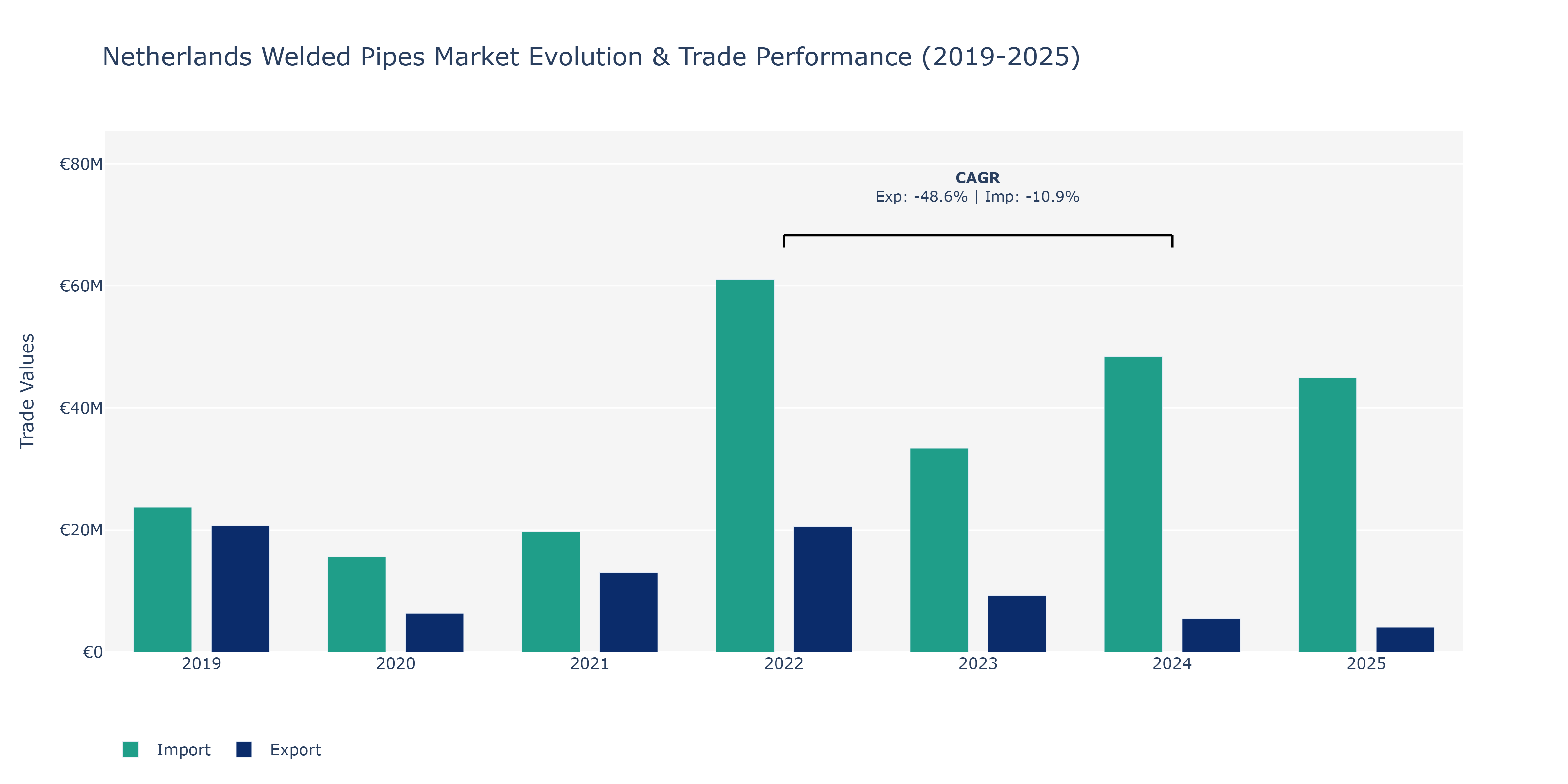 Netherlands Welded Pipes Market: Production & Trade Performance (2019-2025)