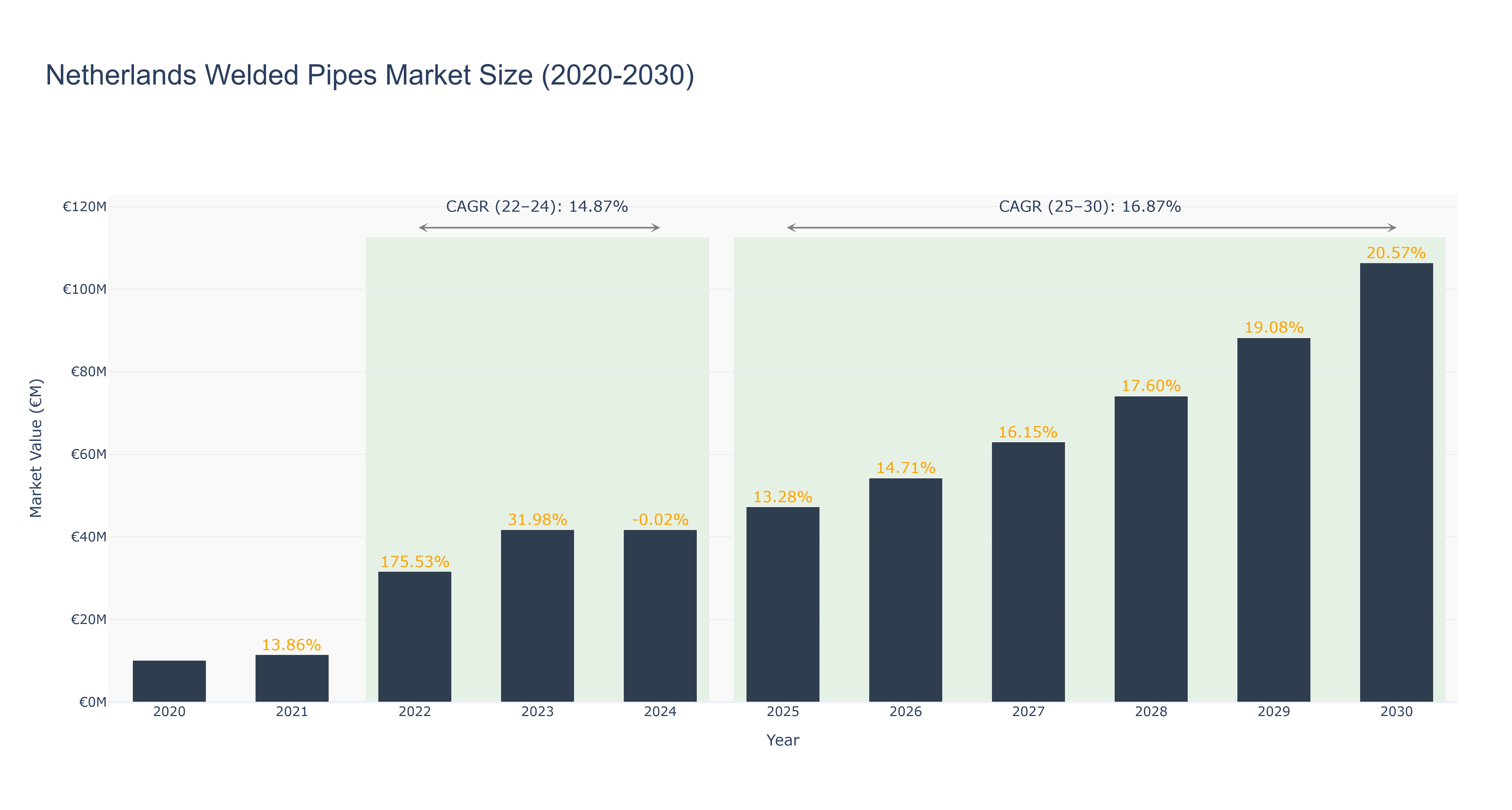 Netherlands Welded Pipes Market Size (2020-2030)