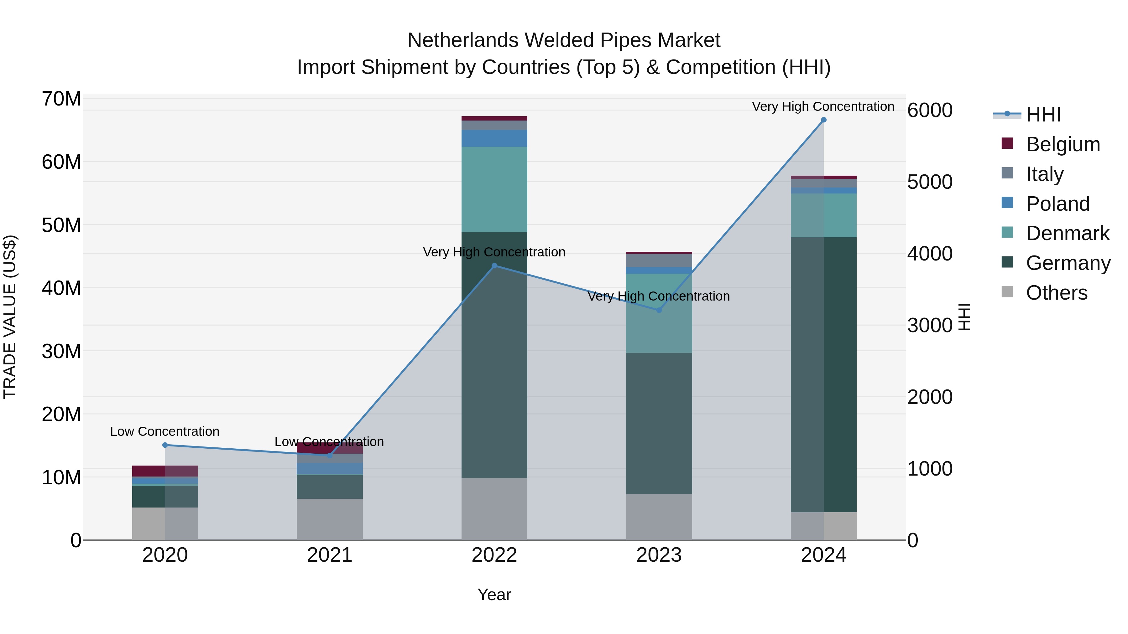 Netherlands Welded Pipes Market Top 5 Importing Countries and Market Competition (HHI) Analysis