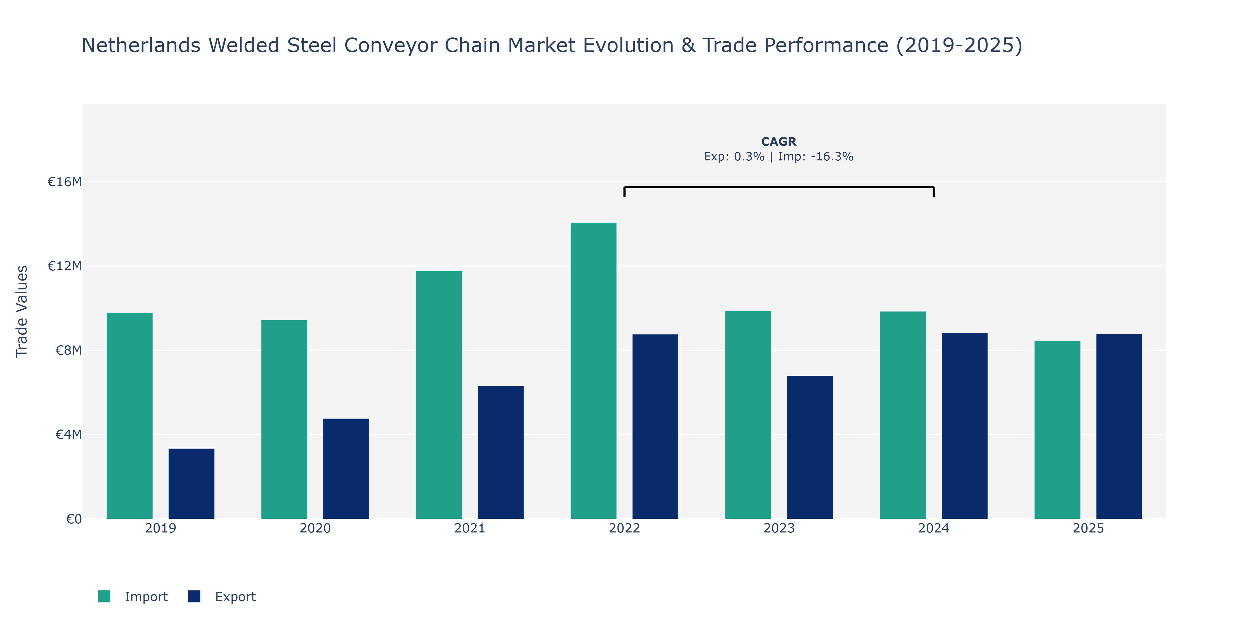 Netherlands Welded Steel Conveyor Chain Market: Production & Trade Performance (2019-2025)