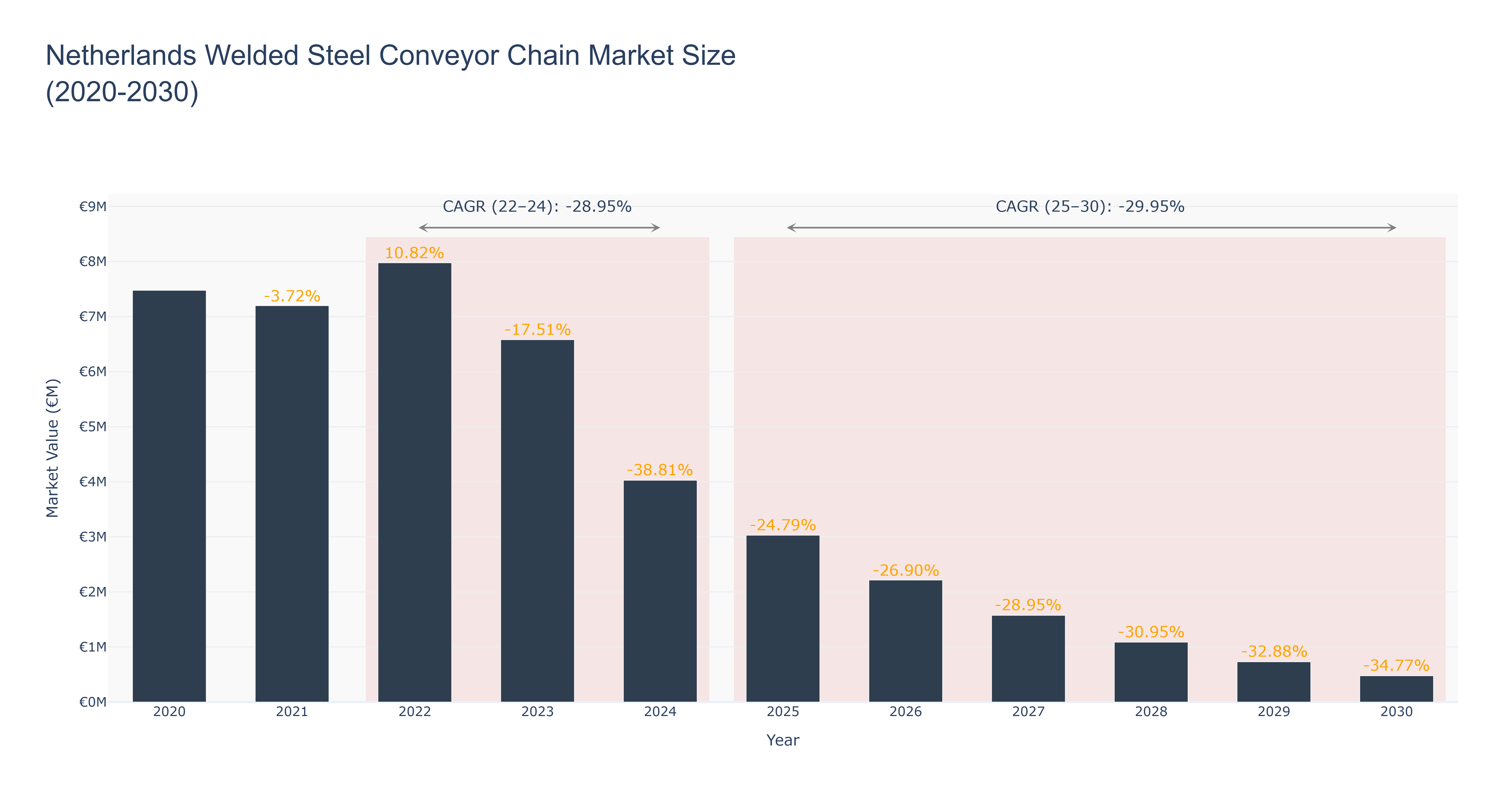 Netherlands Welded Steel Conveyor Chain Market Size (2020-2030)