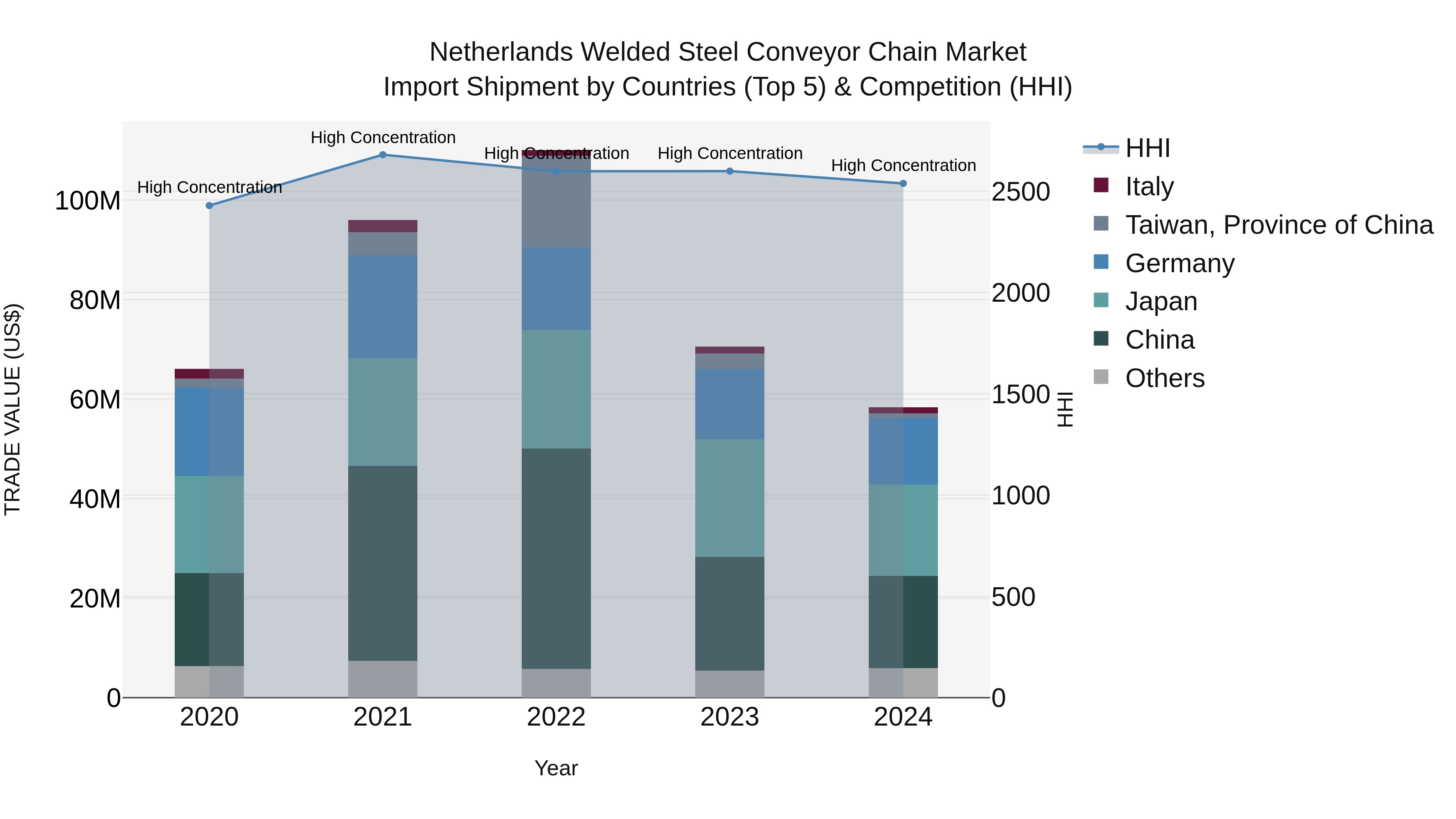 Netherlands Welded Steel Conveyor Chain Market Top 5 Importing Countries and Market Competition (HHI) Analysis