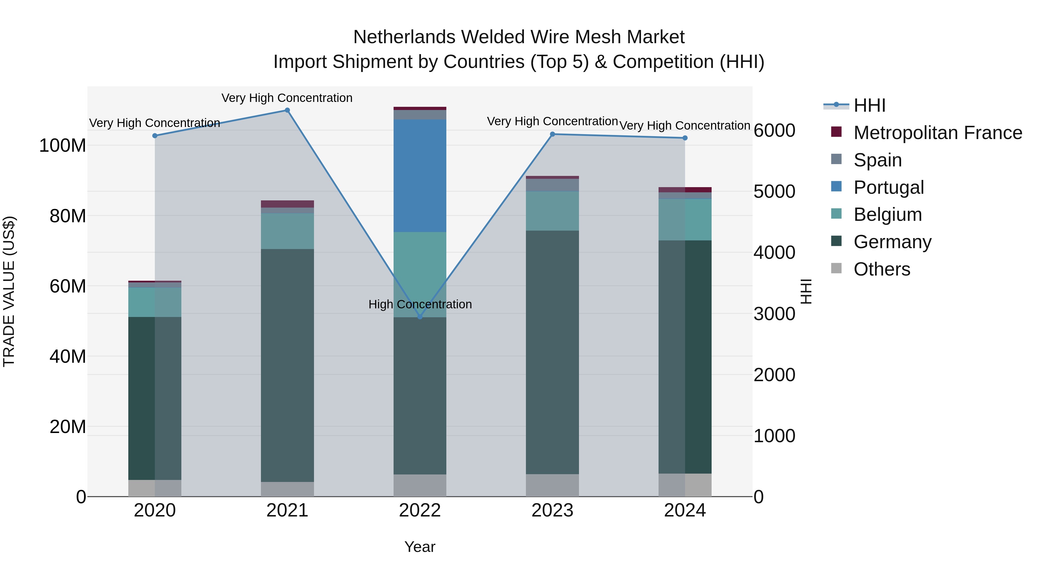 Netherlands Welded Wire Mesh Market Top 5 Importing Countries and Market Competition (HHI) Analysis