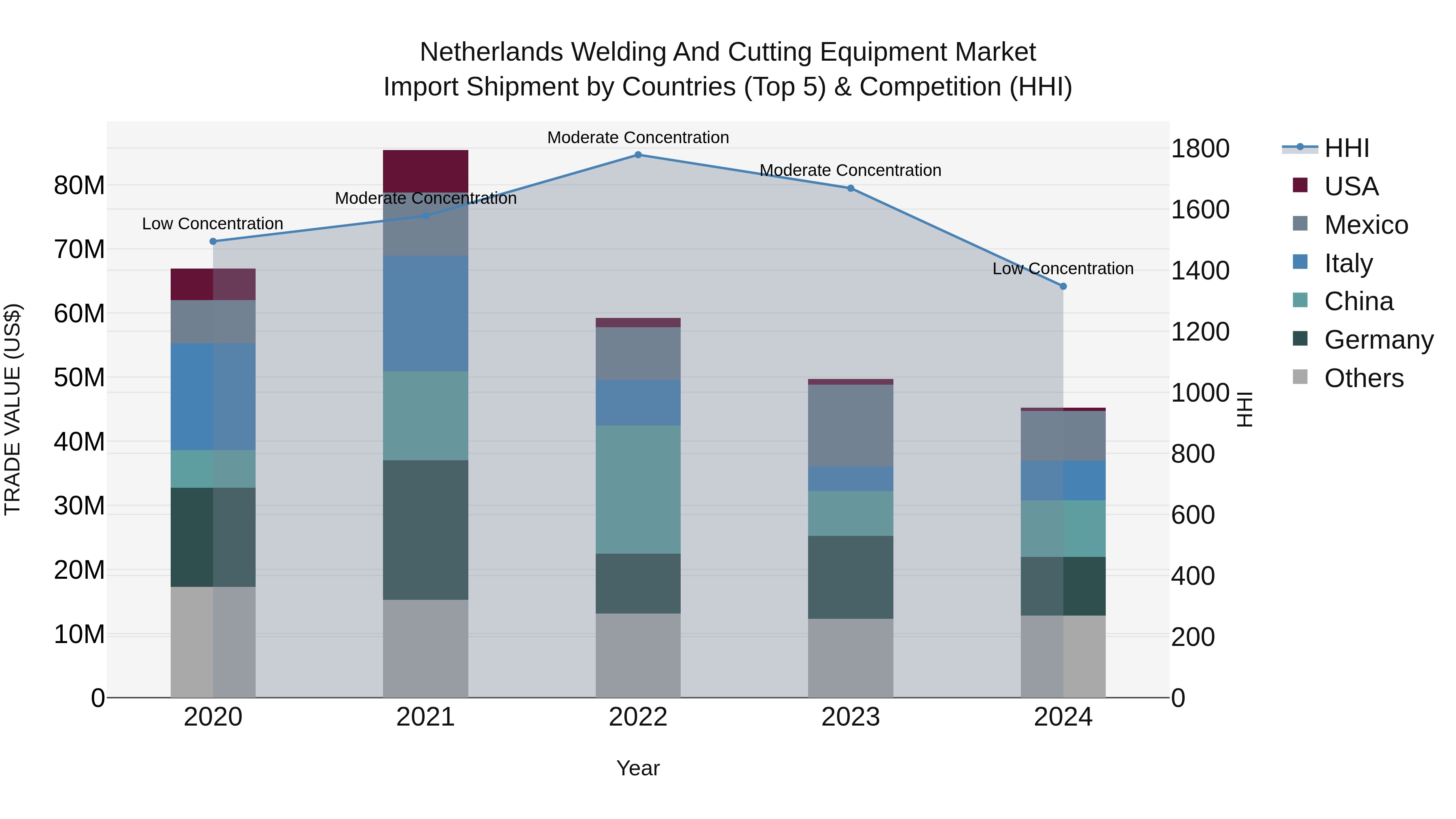 Netherlands Welding And Cutting Equipment Market Import Shipment by Countries (Top 5) & Competition (HHI)