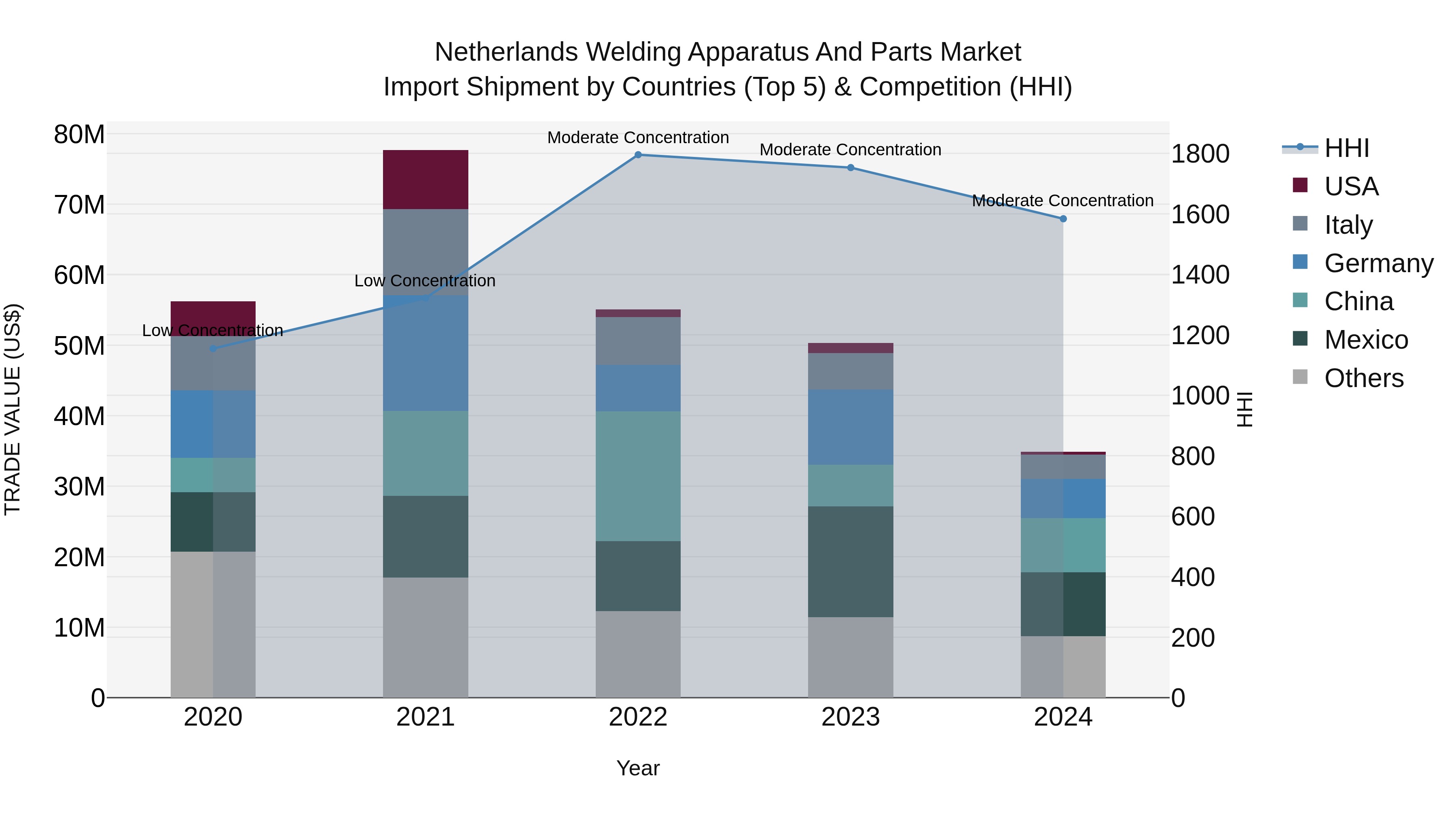 Netherlands Welding Apparatus and Parts Market Top 5 Importing Countries and Market Competition (HHI) Analysis