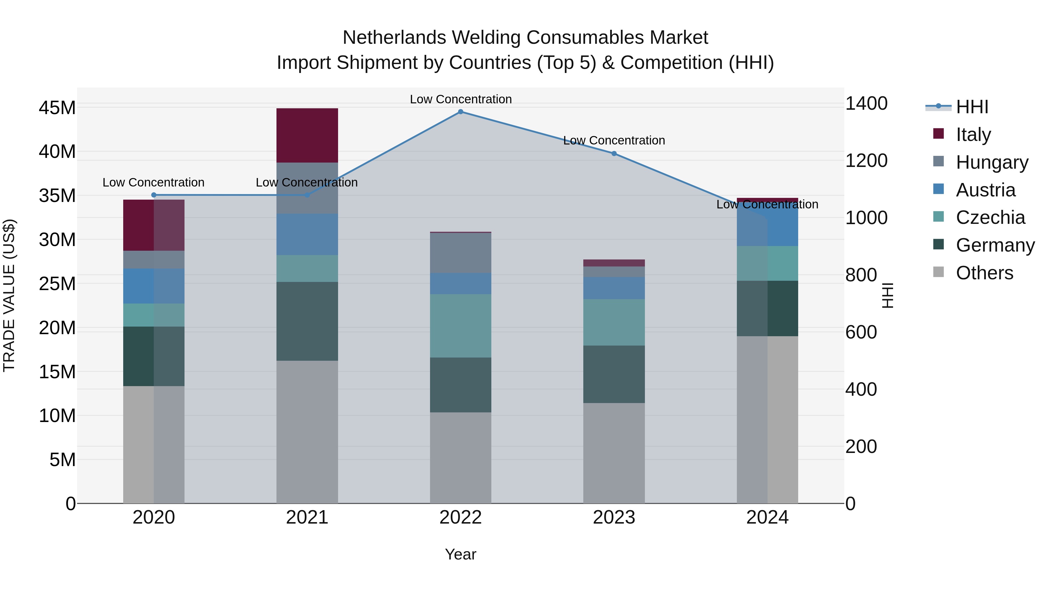 Netherlands Welding Consumables Market Top 5 Importing Countries and Market Competition (HHI) Analysis