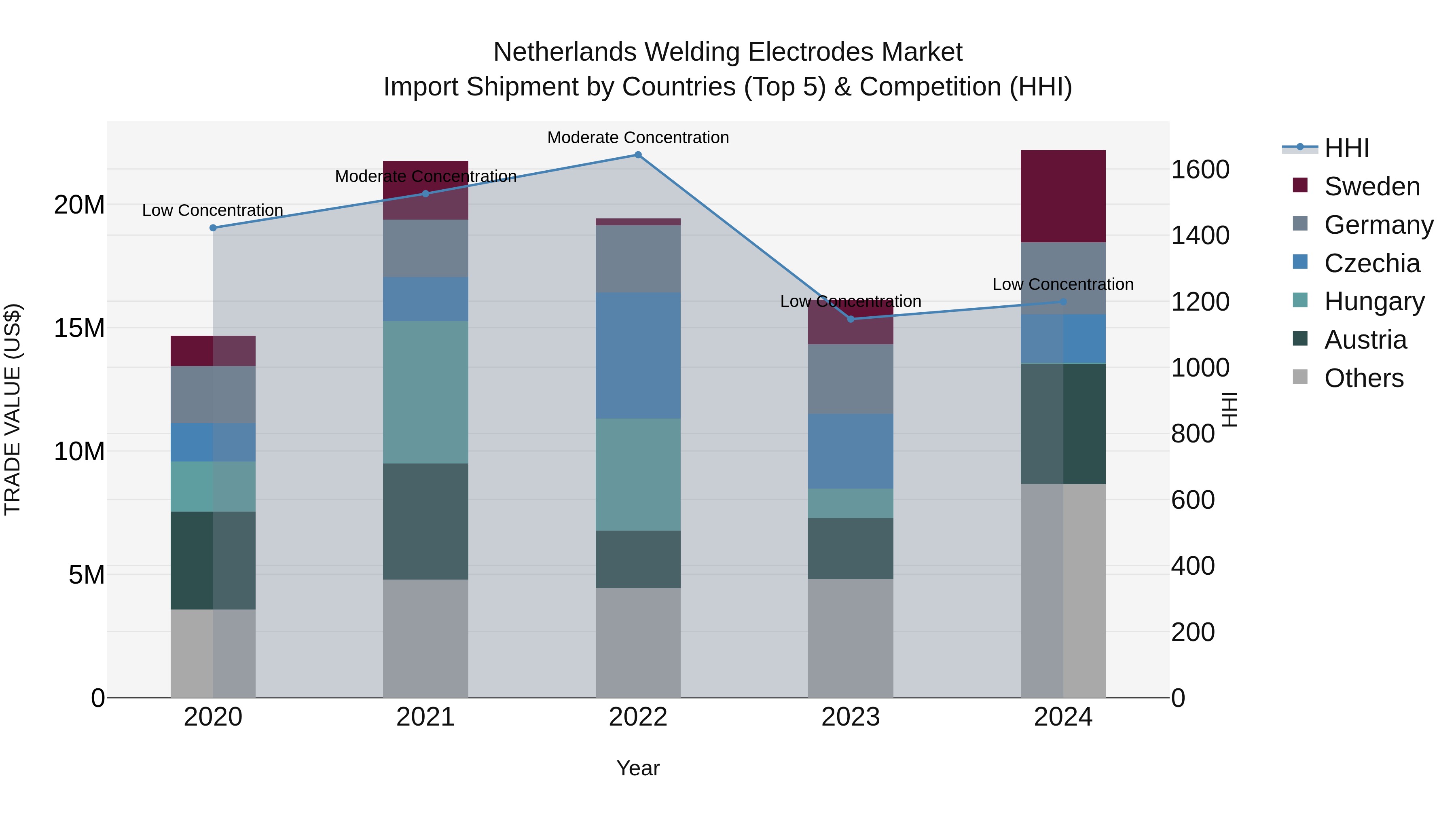 Netherlands Welding Electrodes Market Top 5 Importing Countries and Market Competition (HHI) Analysis