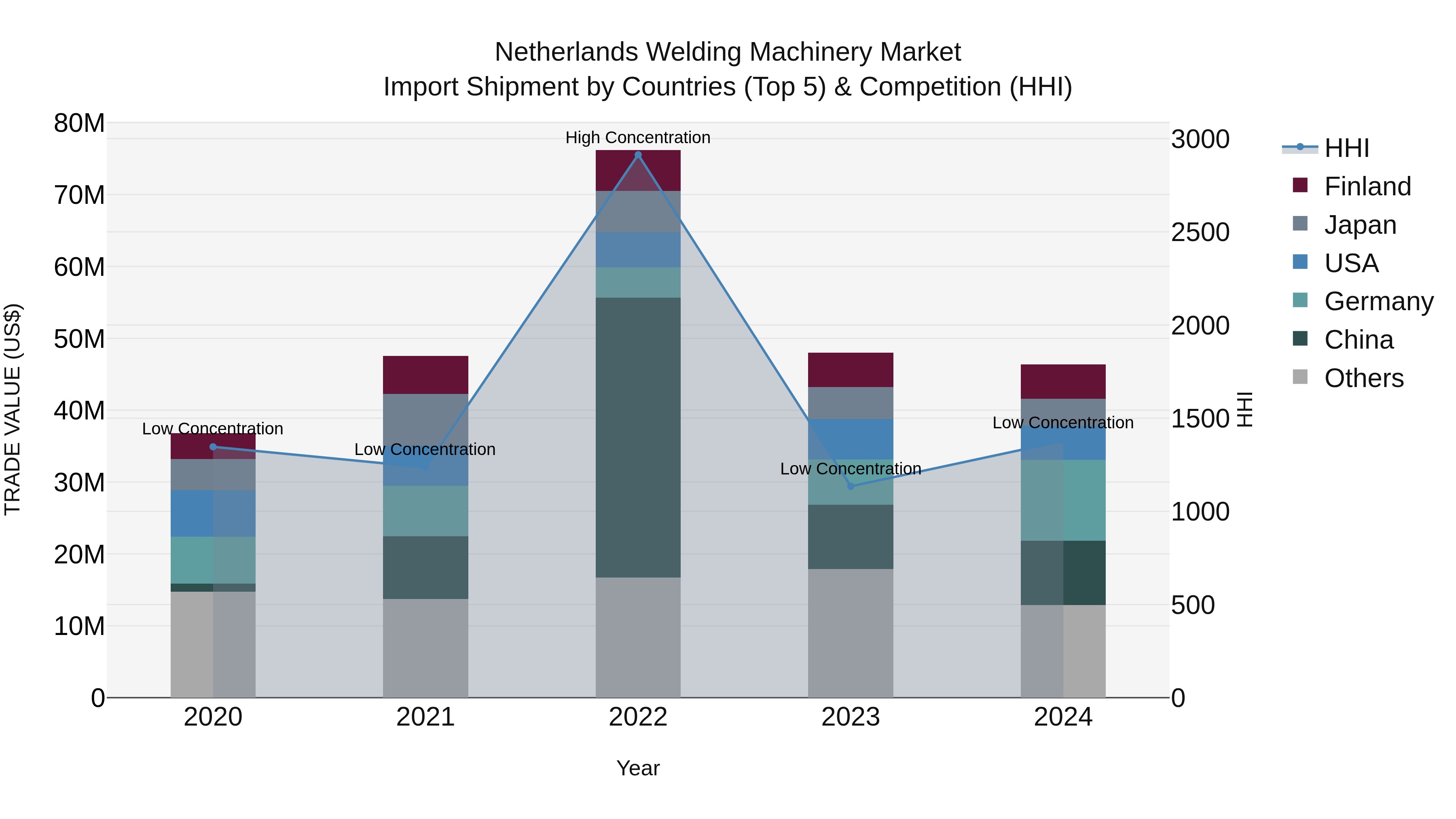 Netherlands Welding Machinery Market Top 5 Importing Countries and Market Competition (HHI) Analysis