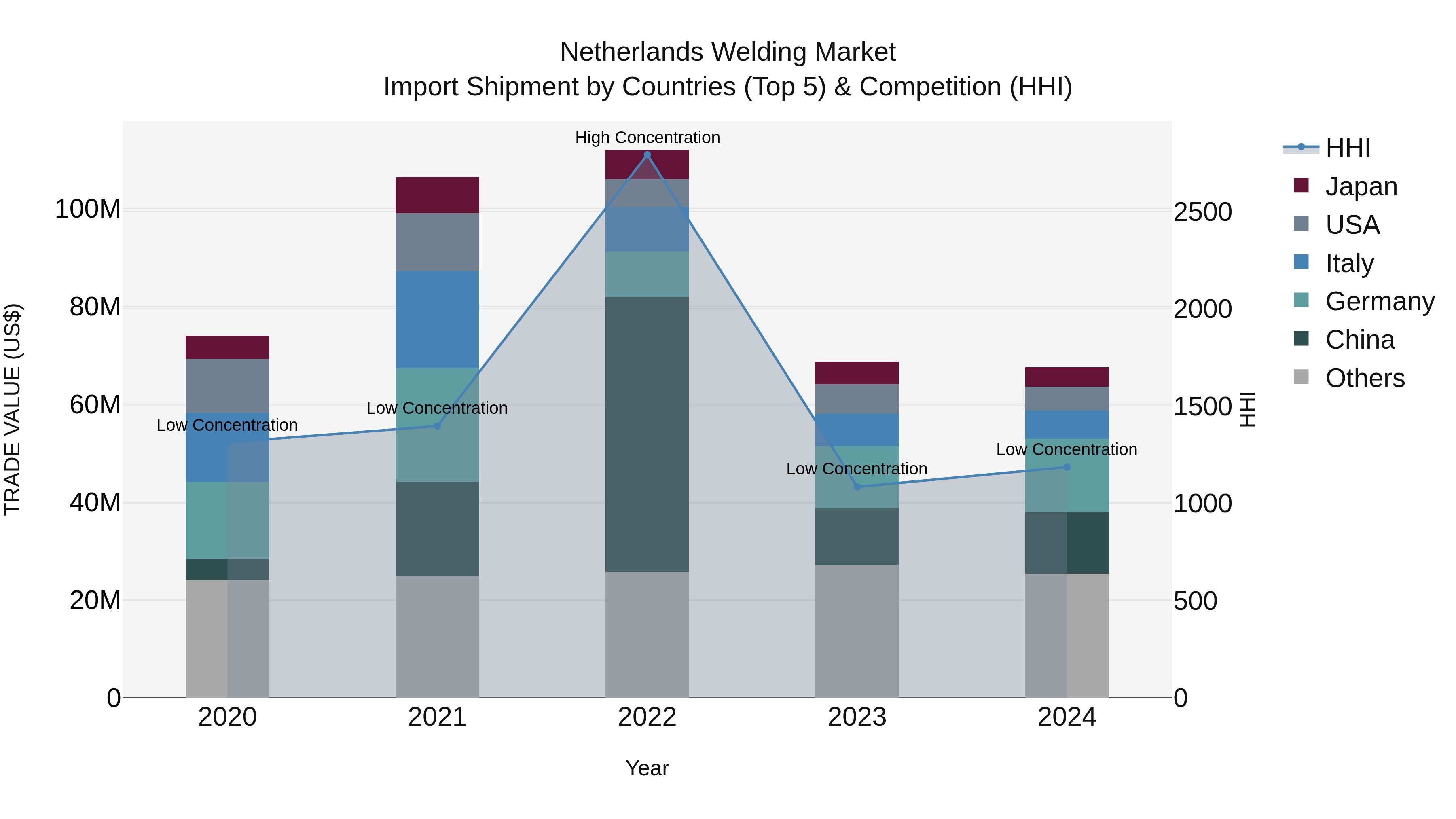 Netherlands Welding Market Top 5 Importing Countries and Market Competition (HHI) Analysis