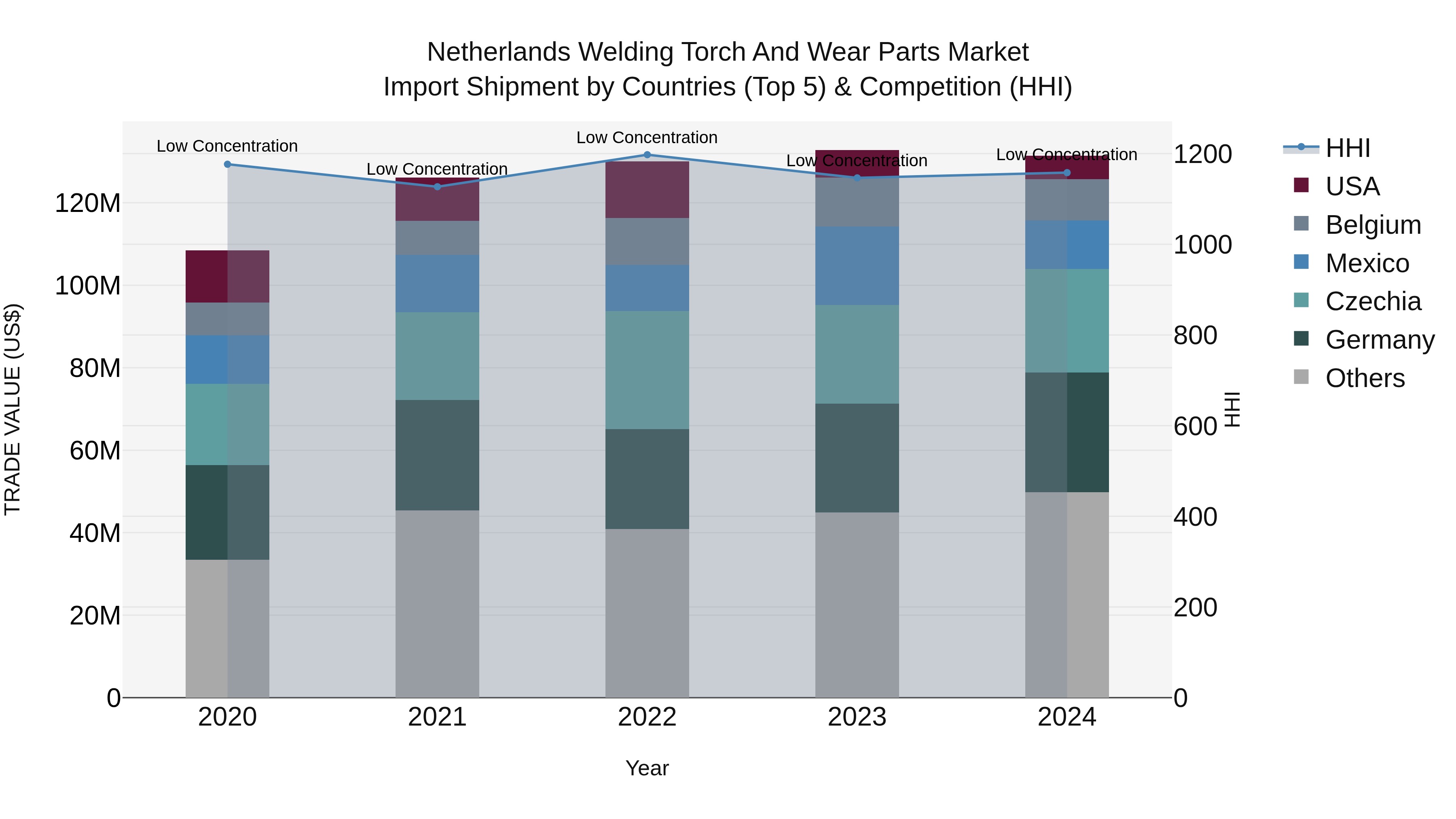 Netherlands Welding Torch And Wear Parts Market Import Shipment by Countries (Top 5) & Competition (HHI)