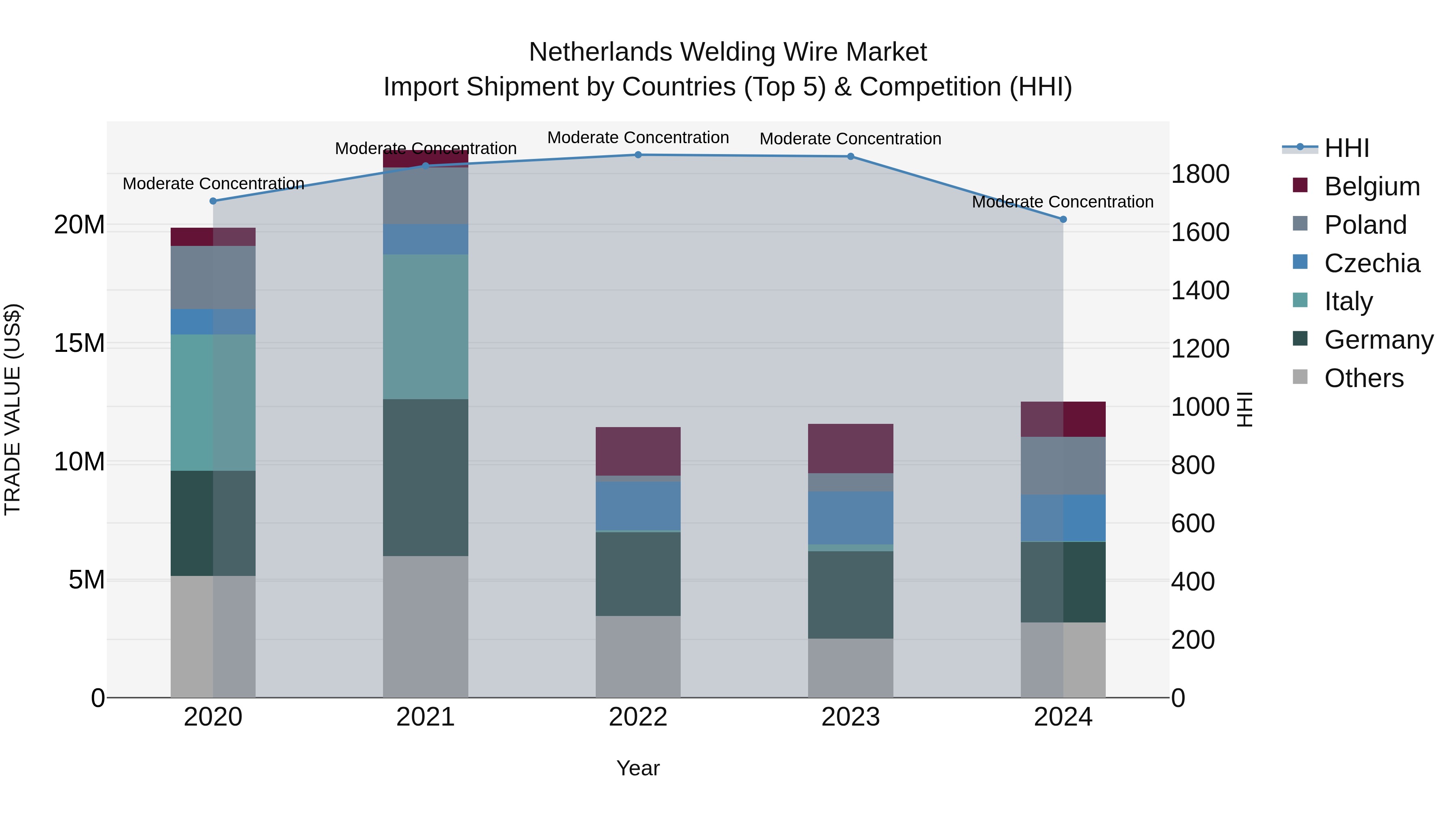 Netherlands Welding Wire Market Import Shipment by Countries (Top 5) & Competition (HHI)