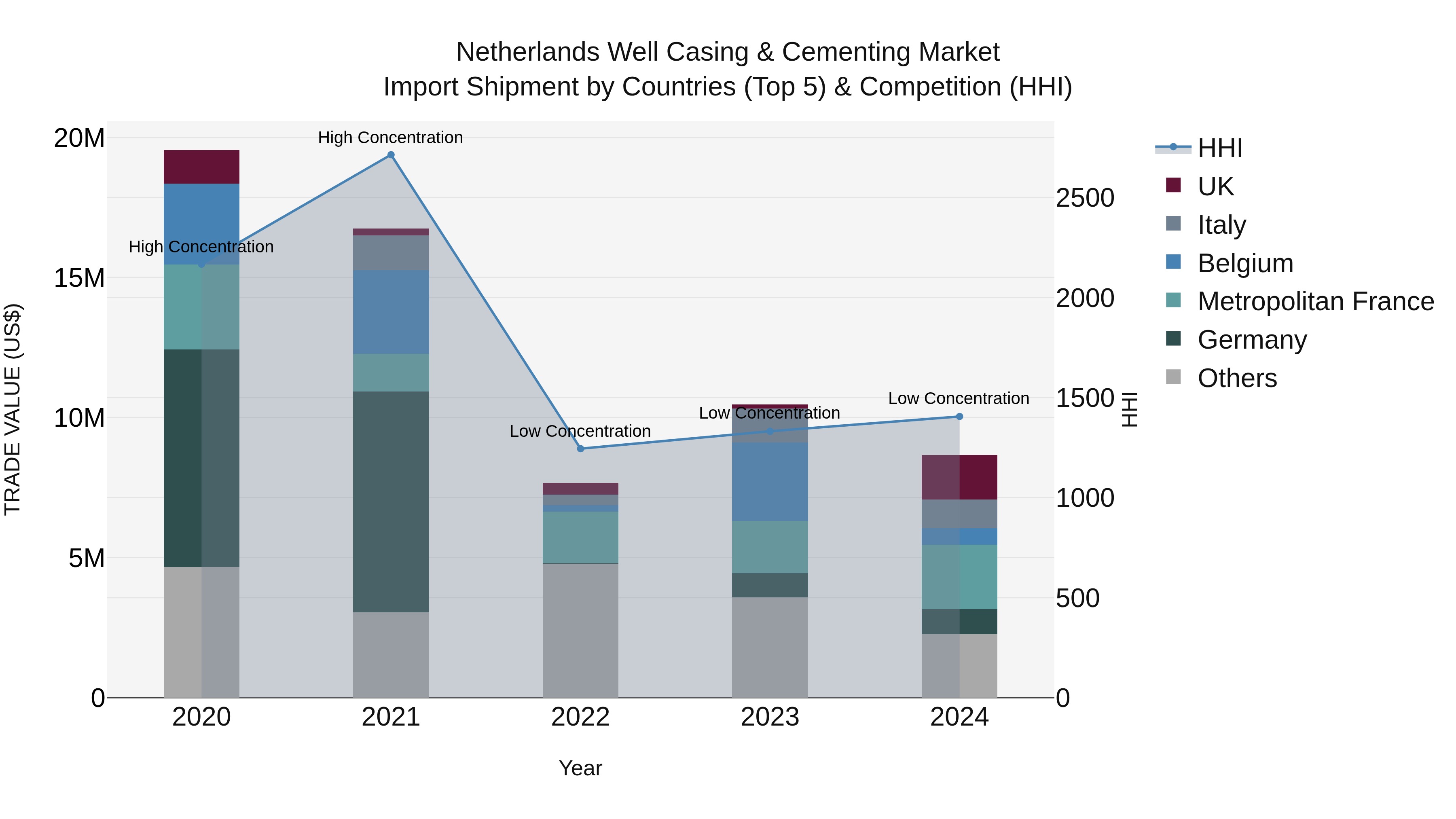 Netherlands Well Casing & Cementing Market Top 5 Importing Countries and Market Competition (HHI) Analysis
