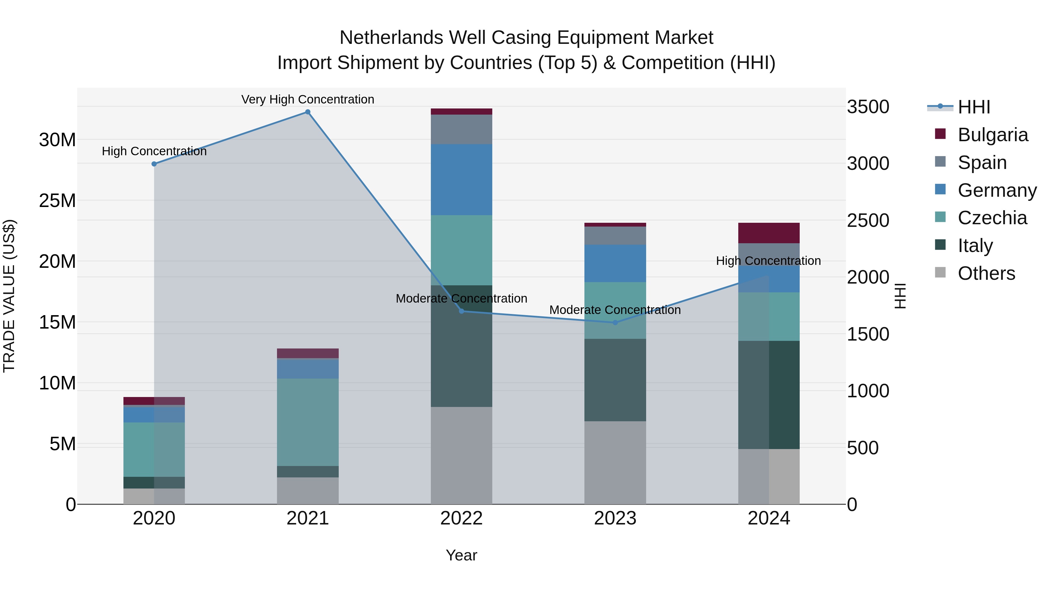 Netherlands Well Casing Equipment Market Import Shipment by Countries (Top 5) & Competition (HHI)
