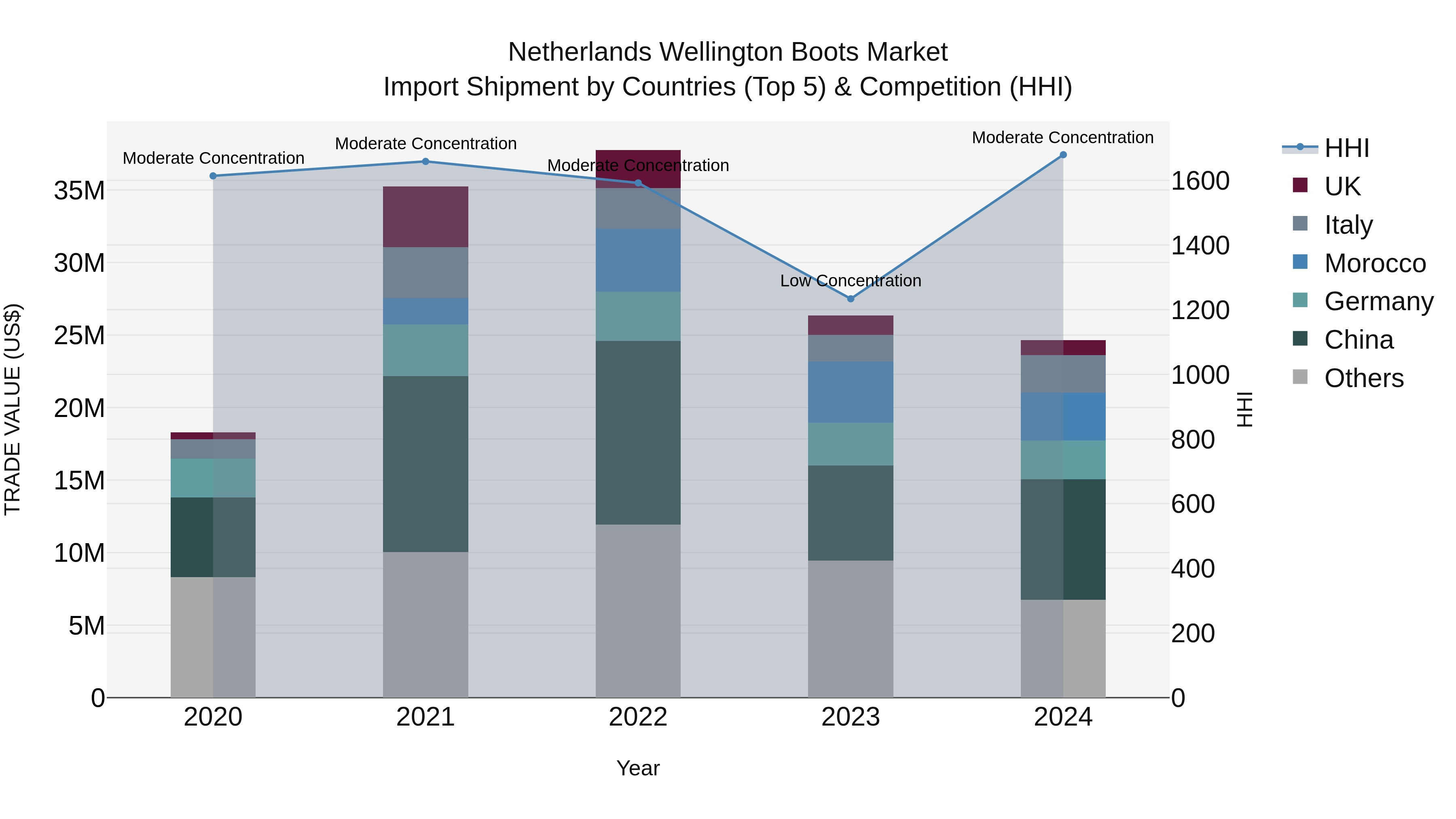 Netherlands Wellington Boots Market Top 5 Importing Countries and Market Competition (HHI) Analysis