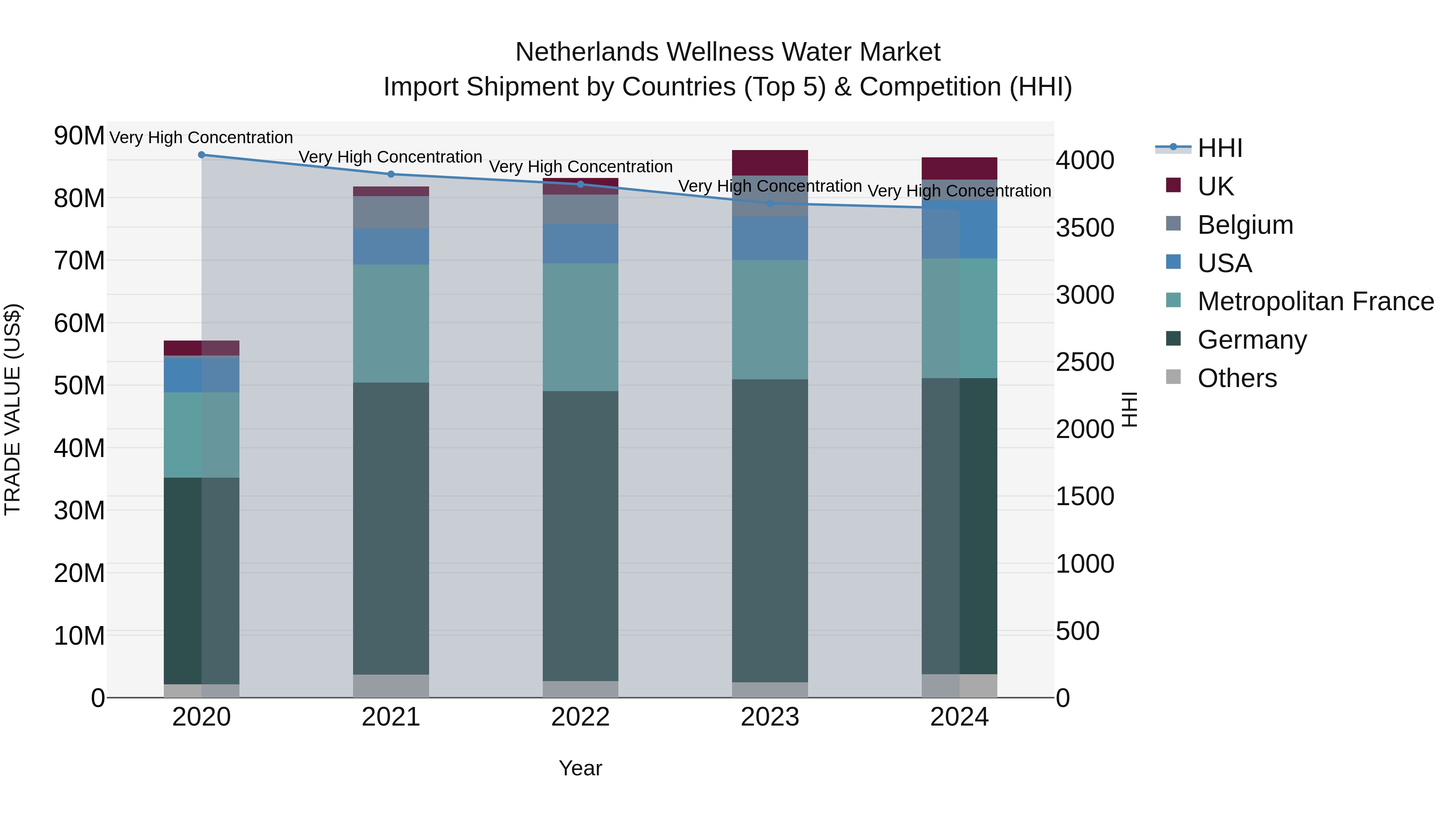Netherlands Wellness Water Market Top 5 Importing Countries and Market Competition (HHI) Analysis