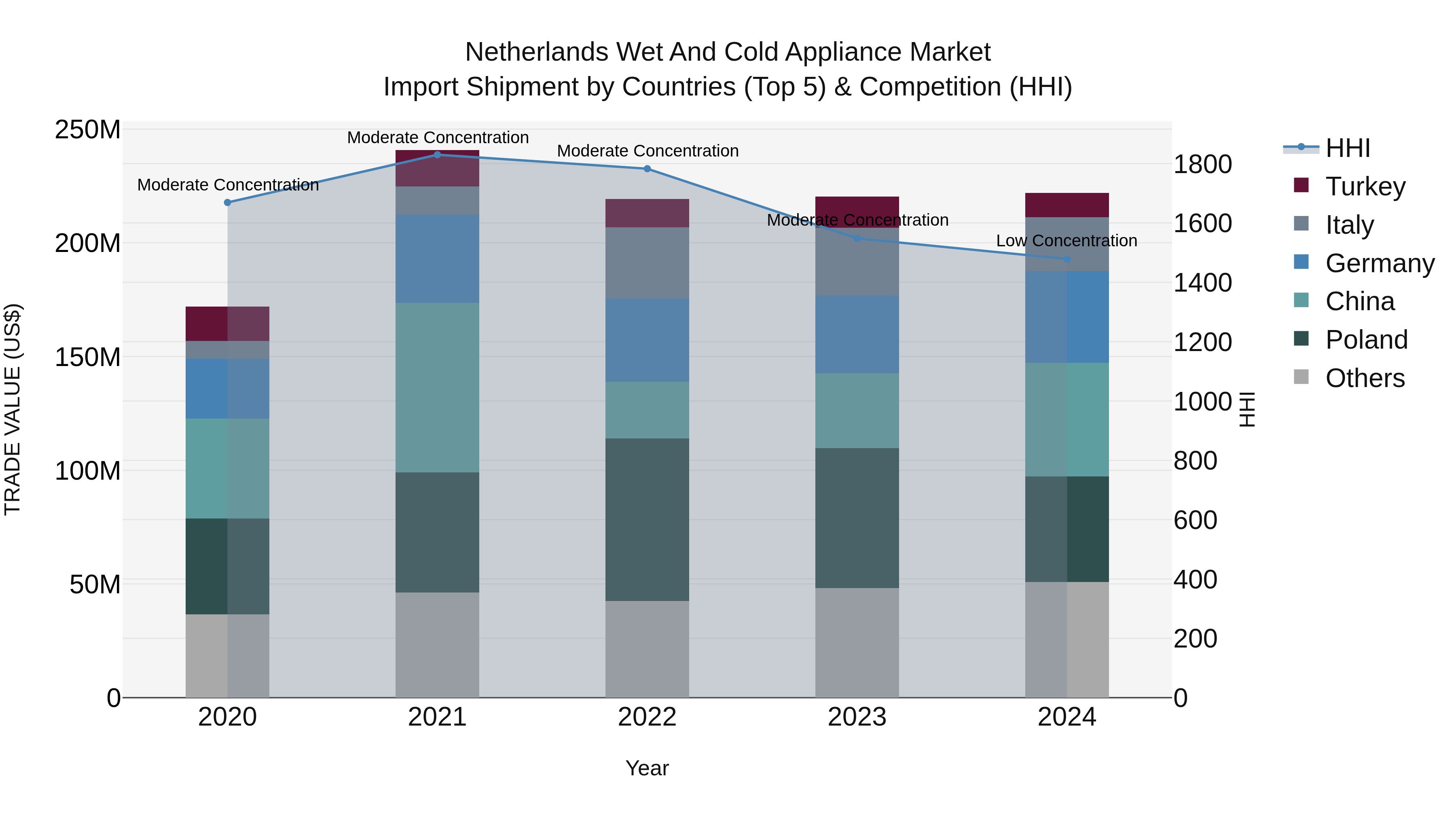 Netherlands Wet And Cold Appliance Market Import Shipment by Countries (Top 5) & Competition (HHI)
