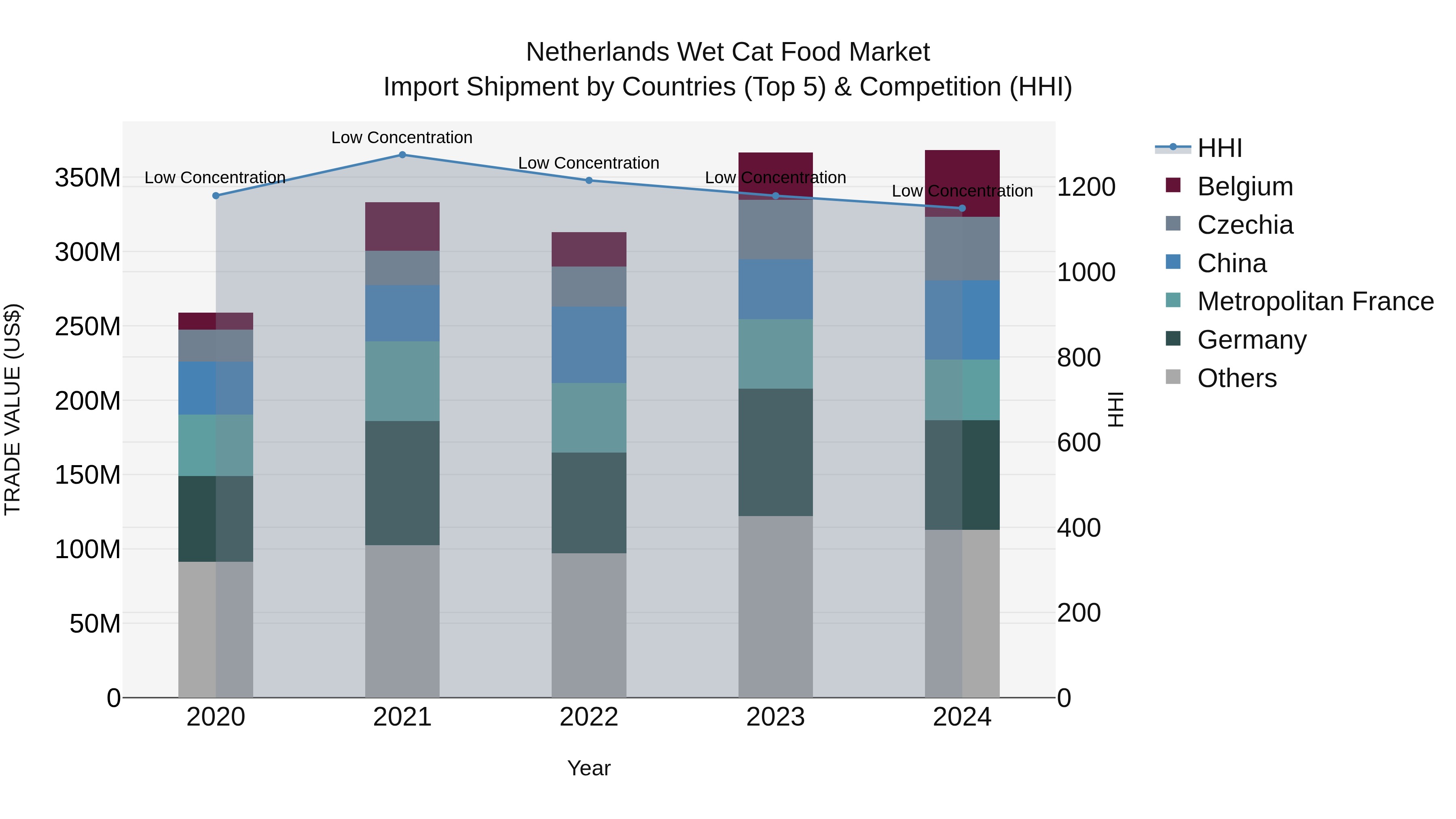 Netherlands Wet Cat Food Market Top 5 Importing Countries and Market Competition (HHI) Analysis