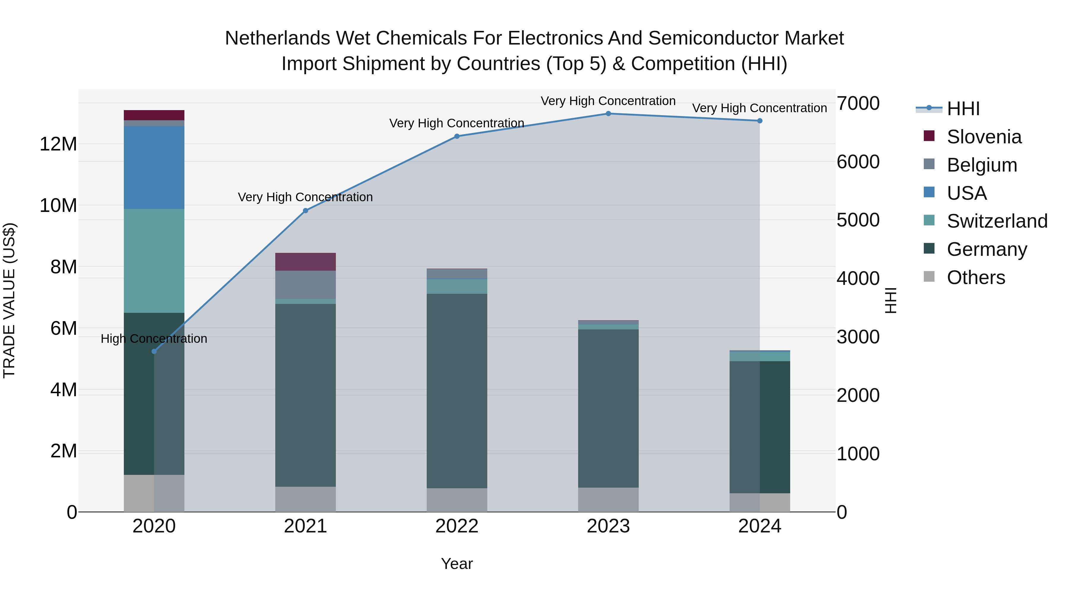 Netherlands Wet Chemicals For Electronics And Semiconductor Market Import Shipment by Countries (Top 5) & Competition (HHI)