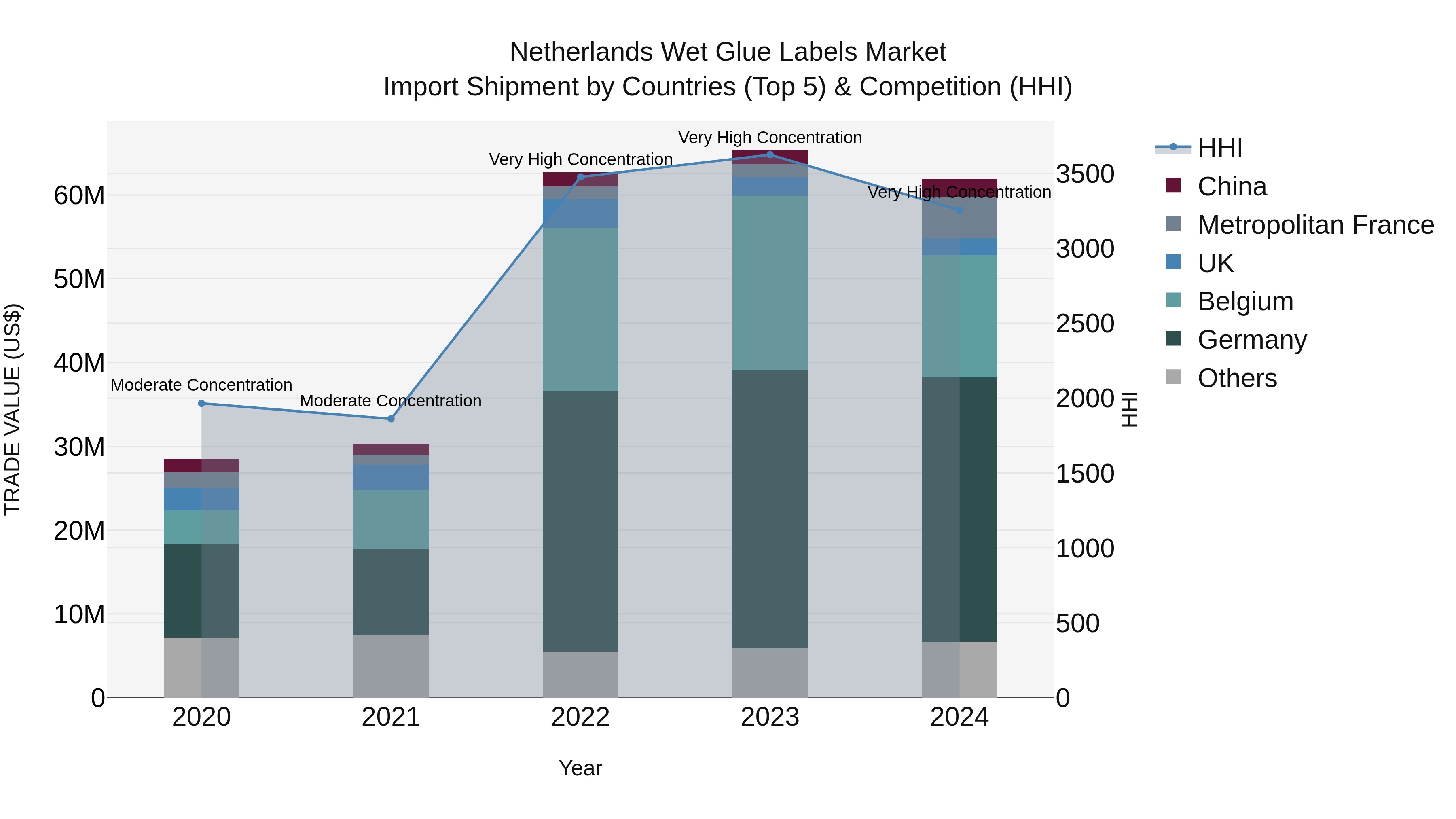 Netherlands Wet Glue Labels Market Top 5 Importing Countries and Market Competition (HHI) Analysis
