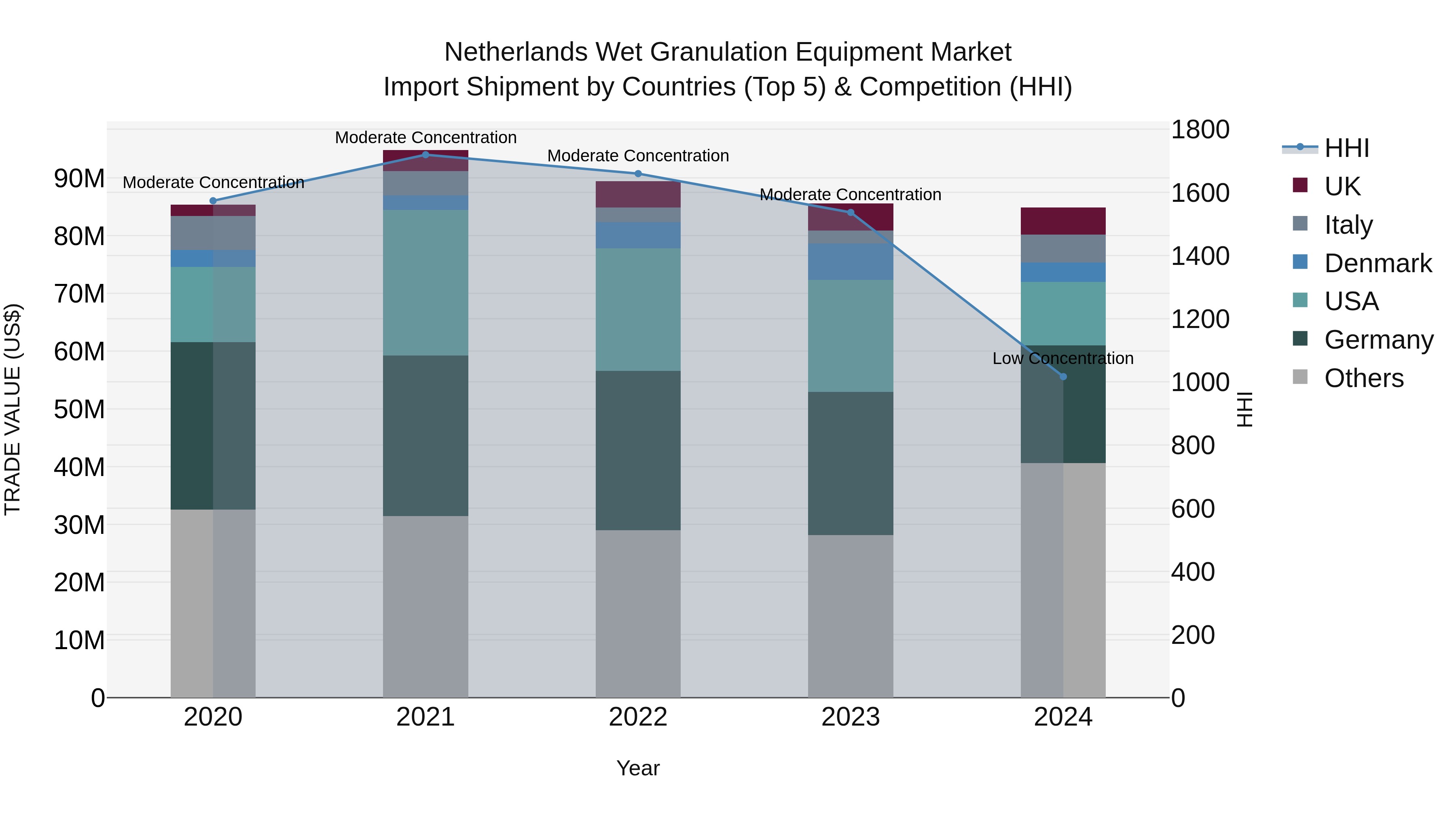 Netherlands Wet Granulation Equipment Market Import Shipment by Countries (Top 5) & Competition (HHI)