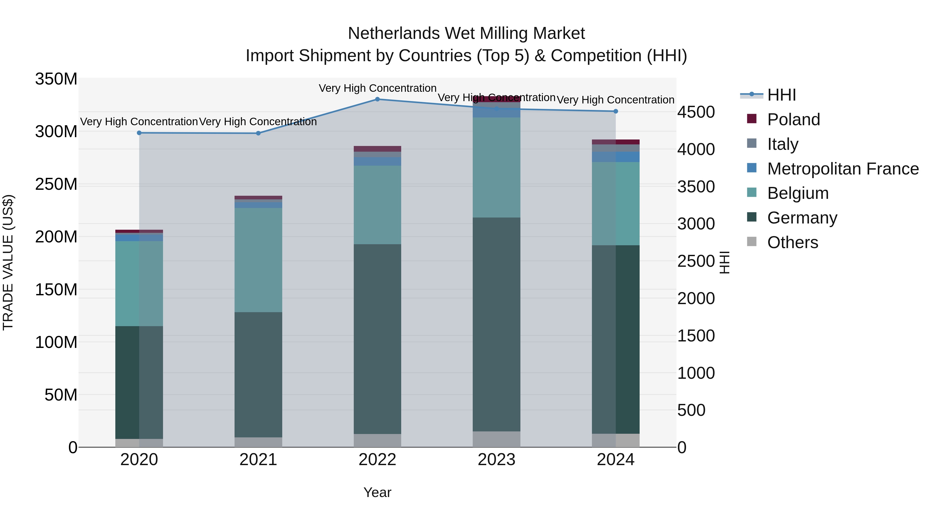 Netherlands Wet Milling Market Import Shipment by Countries (Top 5) & Competition (HHI)
