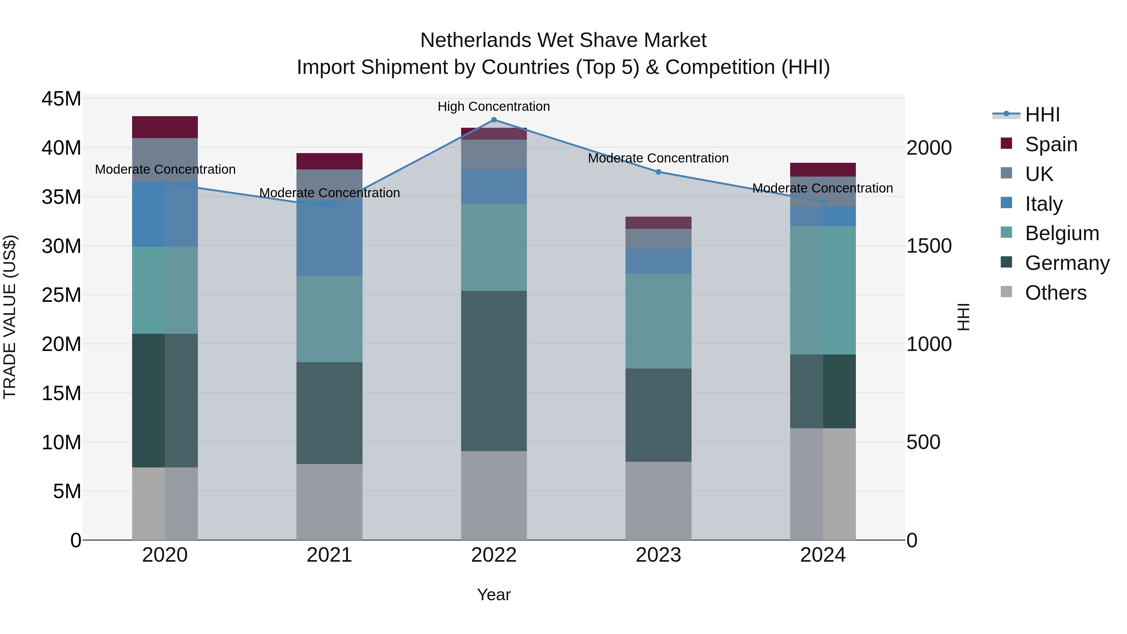 Netherlands Wet Shave Market Top 5 Importing Countries and Market Competition (HHI) Analysis