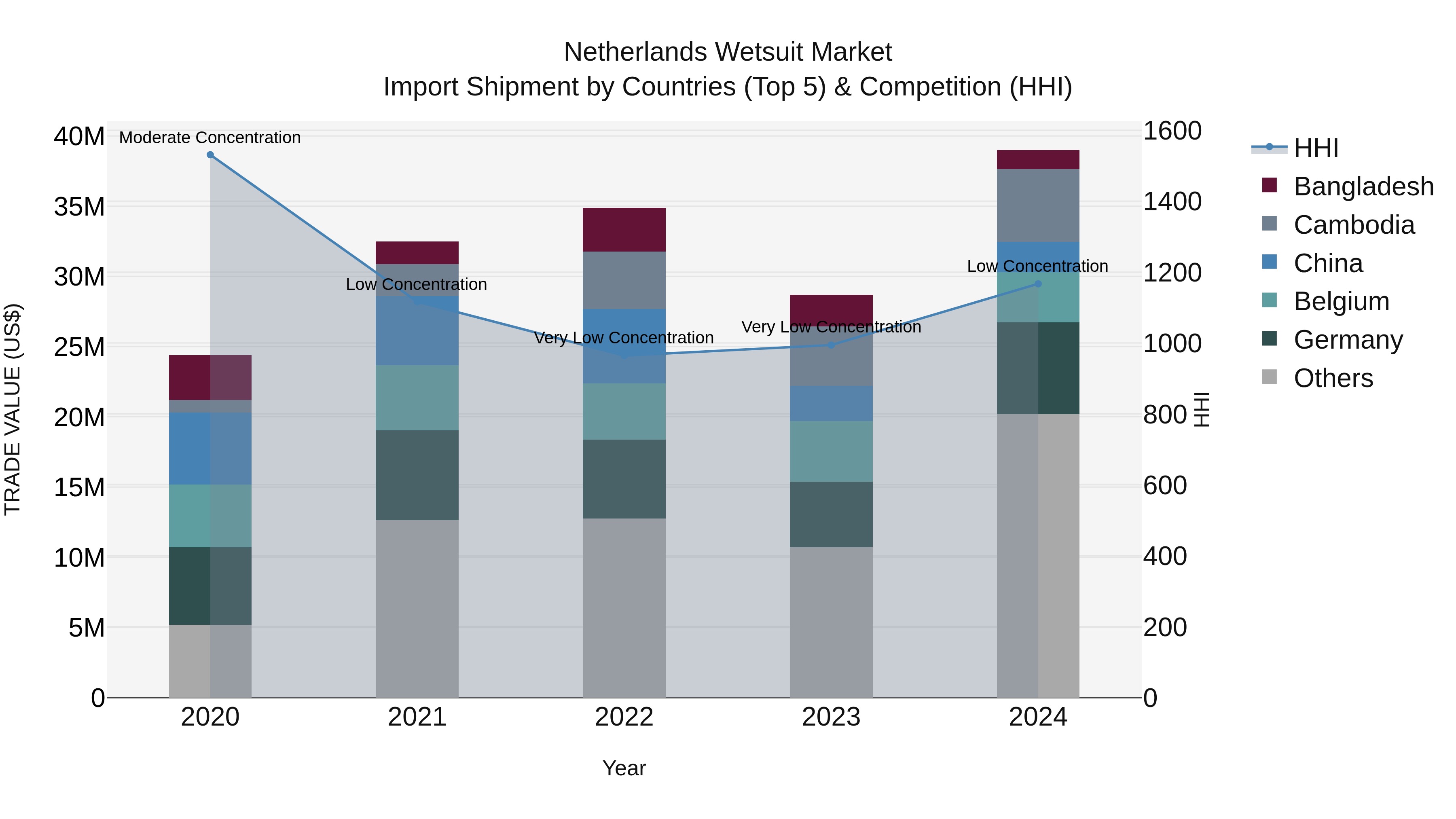 Netherlands Wetsuit Market Import Shipment by Countries (Top 5) & Competition (HHI)