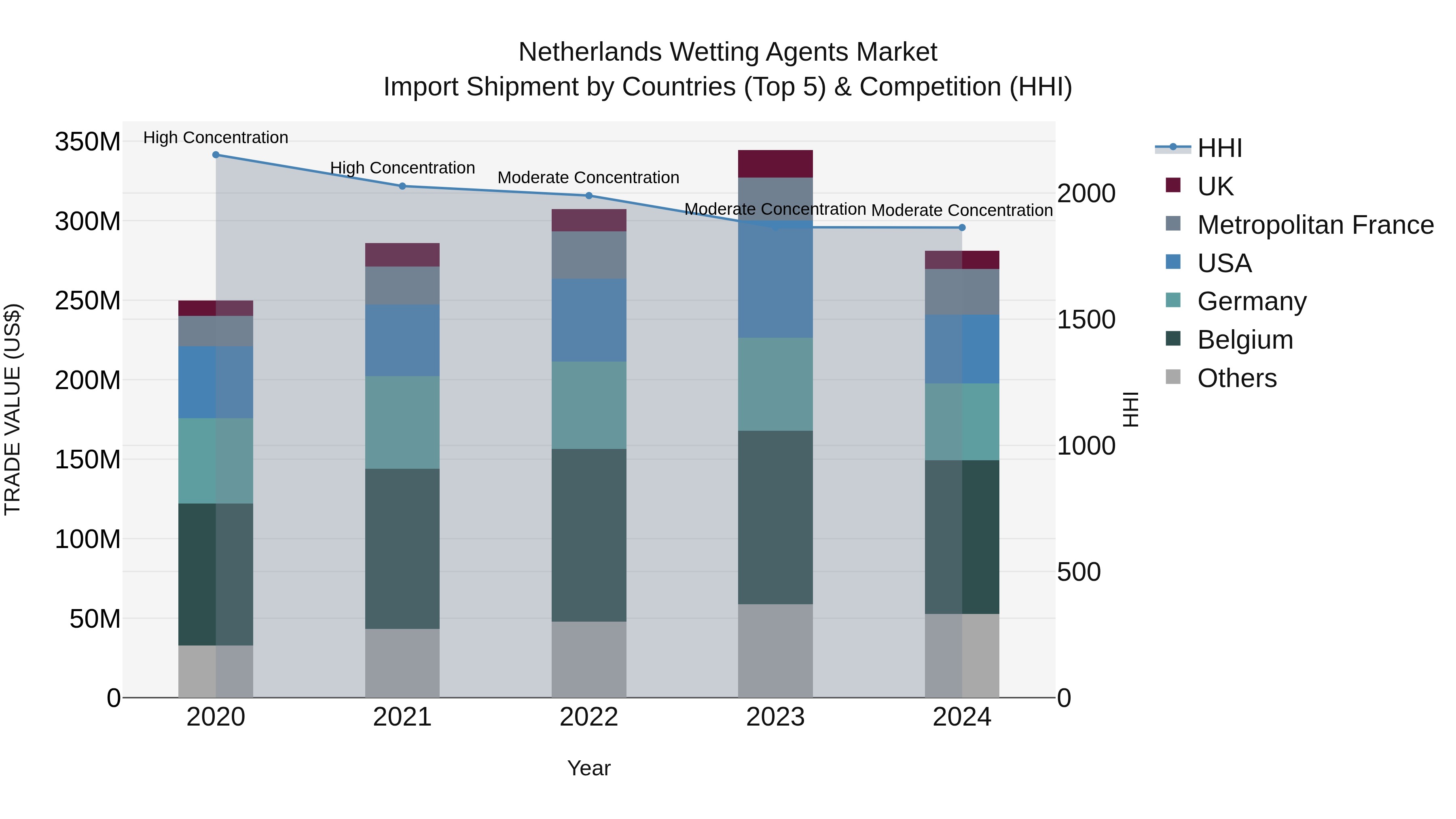 Netherlands Wetting Agents Market Top 5 Importing Countries and Market Competition (HHI) Analysis