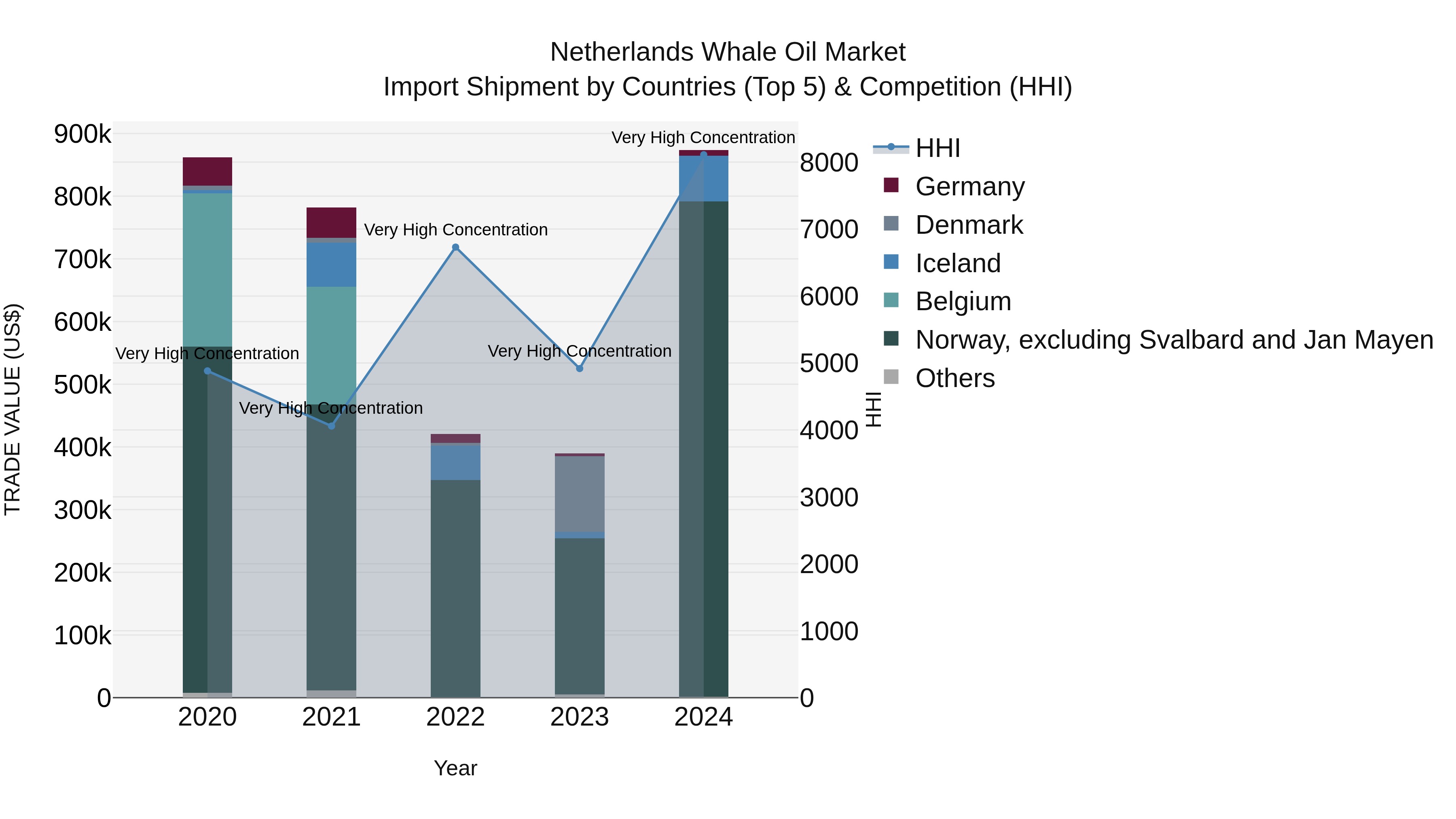 Netherlands Whale Oil Market Top 5 Importing Countries and Market Competition (HHI) Analysis
