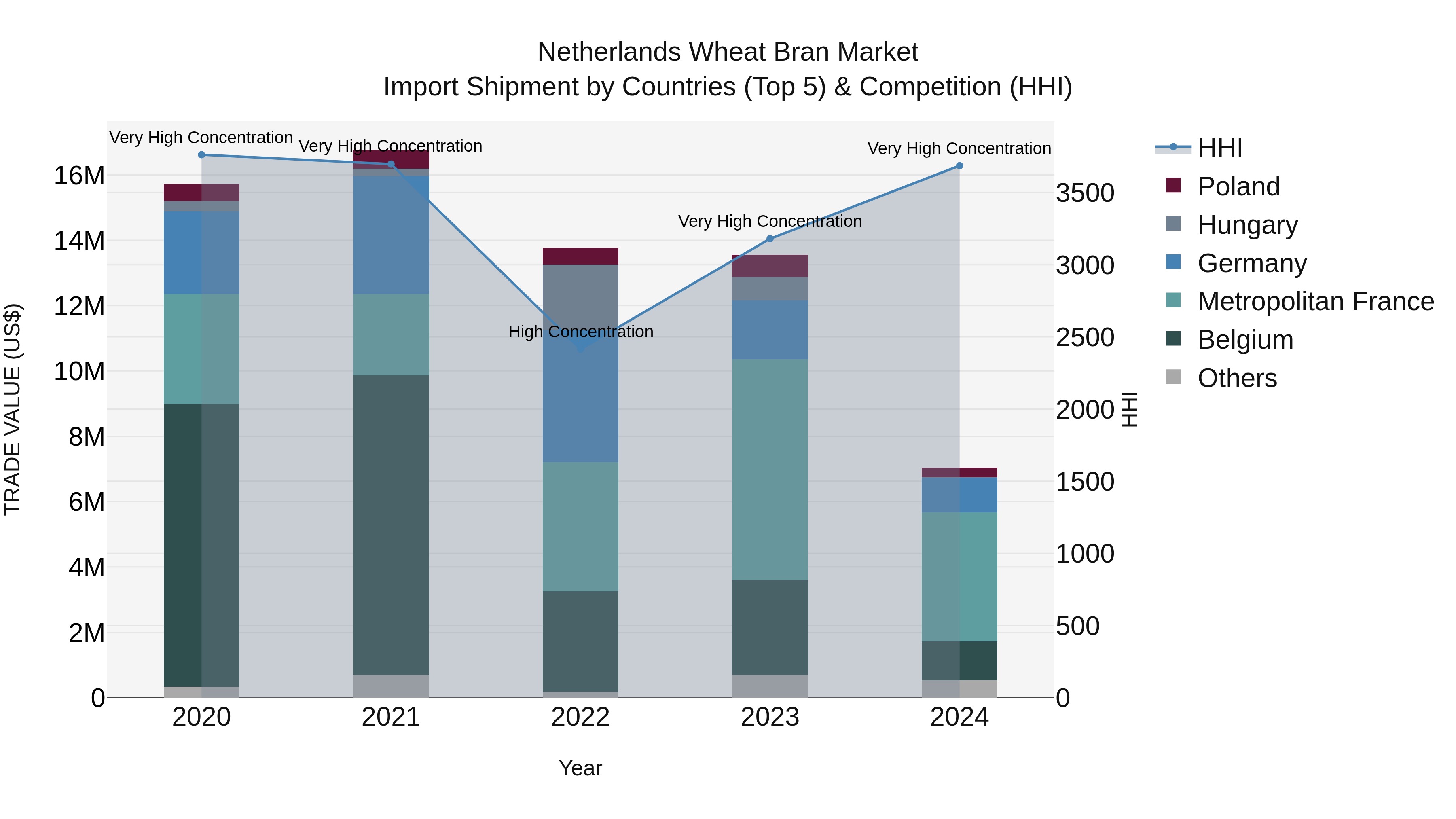 Netherlands Wheat Bran Market Top 5 Importing Countries and Market Competition (HHI) Analysis