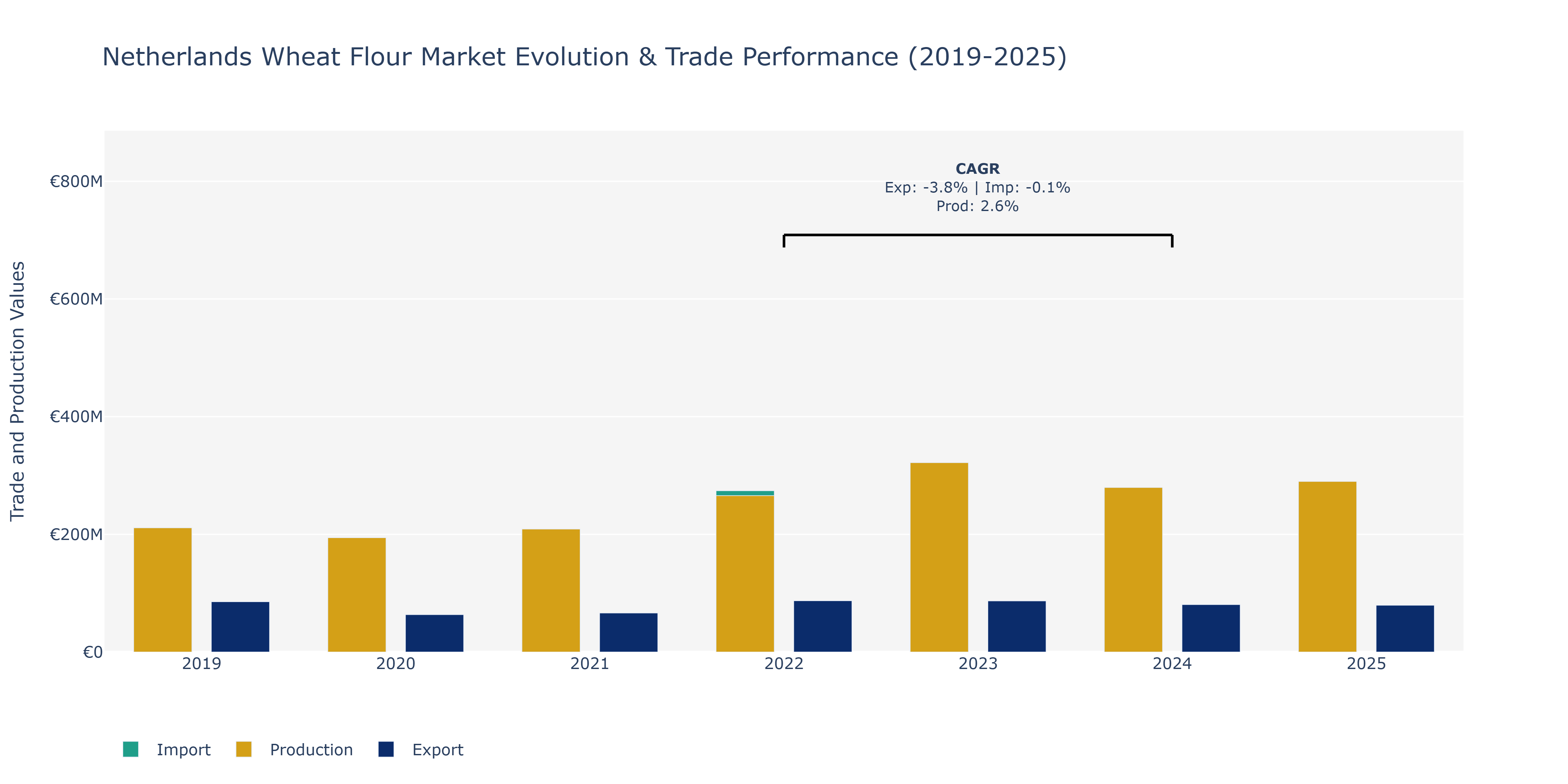 Netherlands Wheat Flour Market: Production & Trade Performance (2019-2025)