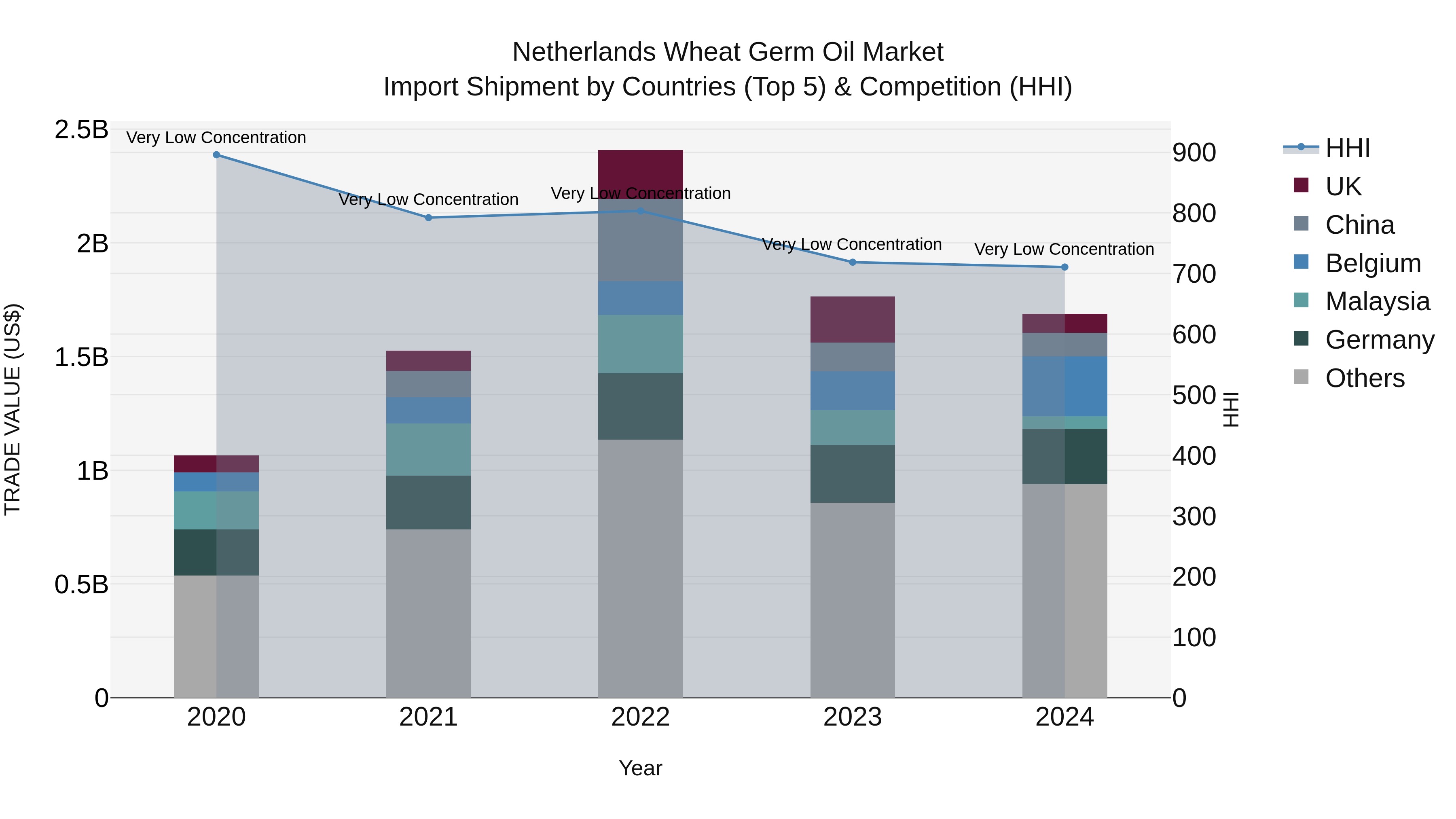 Netherlands Wheat Germ Oil Market Top 5 Importing Countries and Market Competition (HHI) Analysis