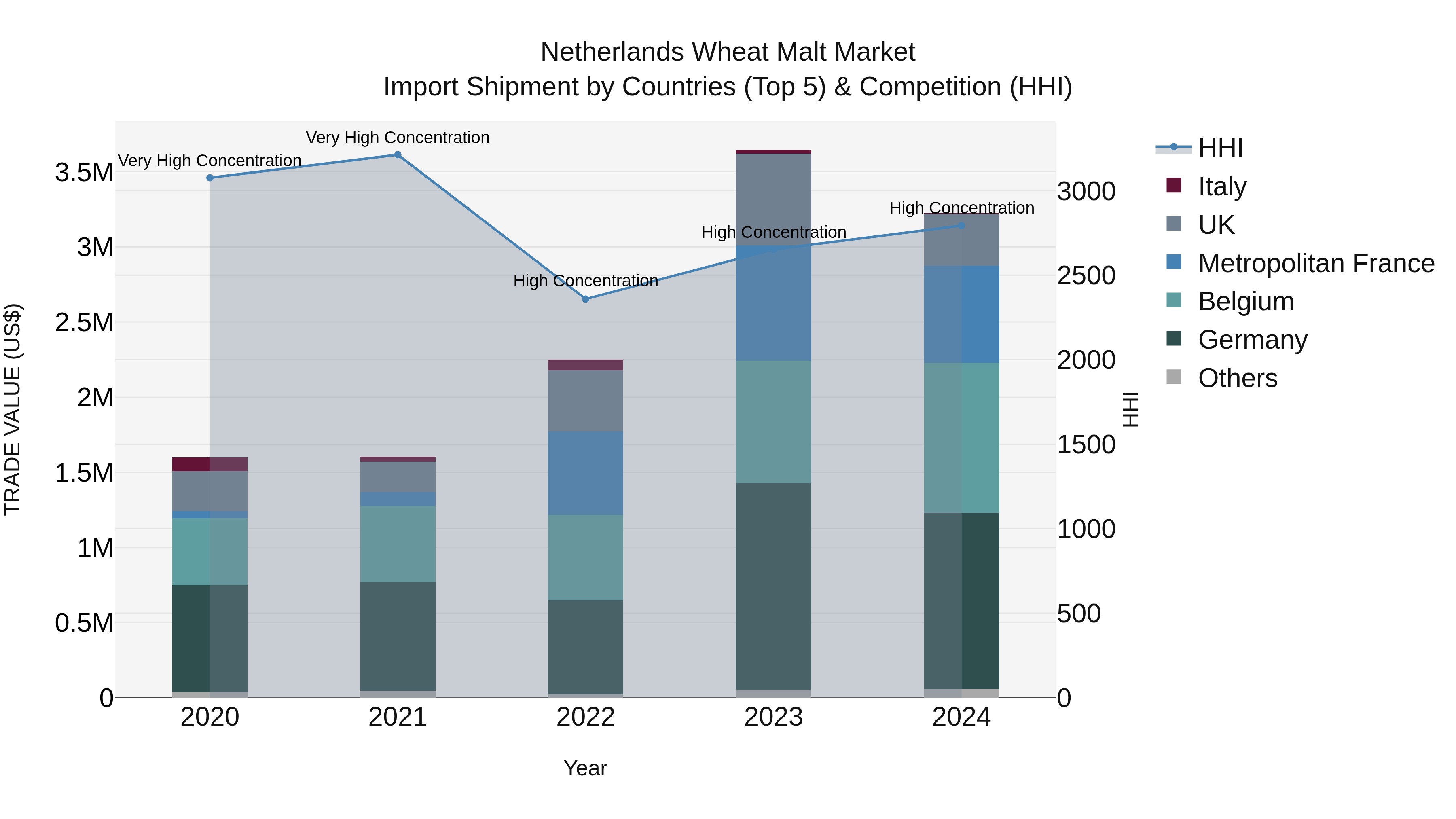 Netherlands Wheat Malt Market Top 5 Importing Countries and Market Competition (HHI) Analysis
