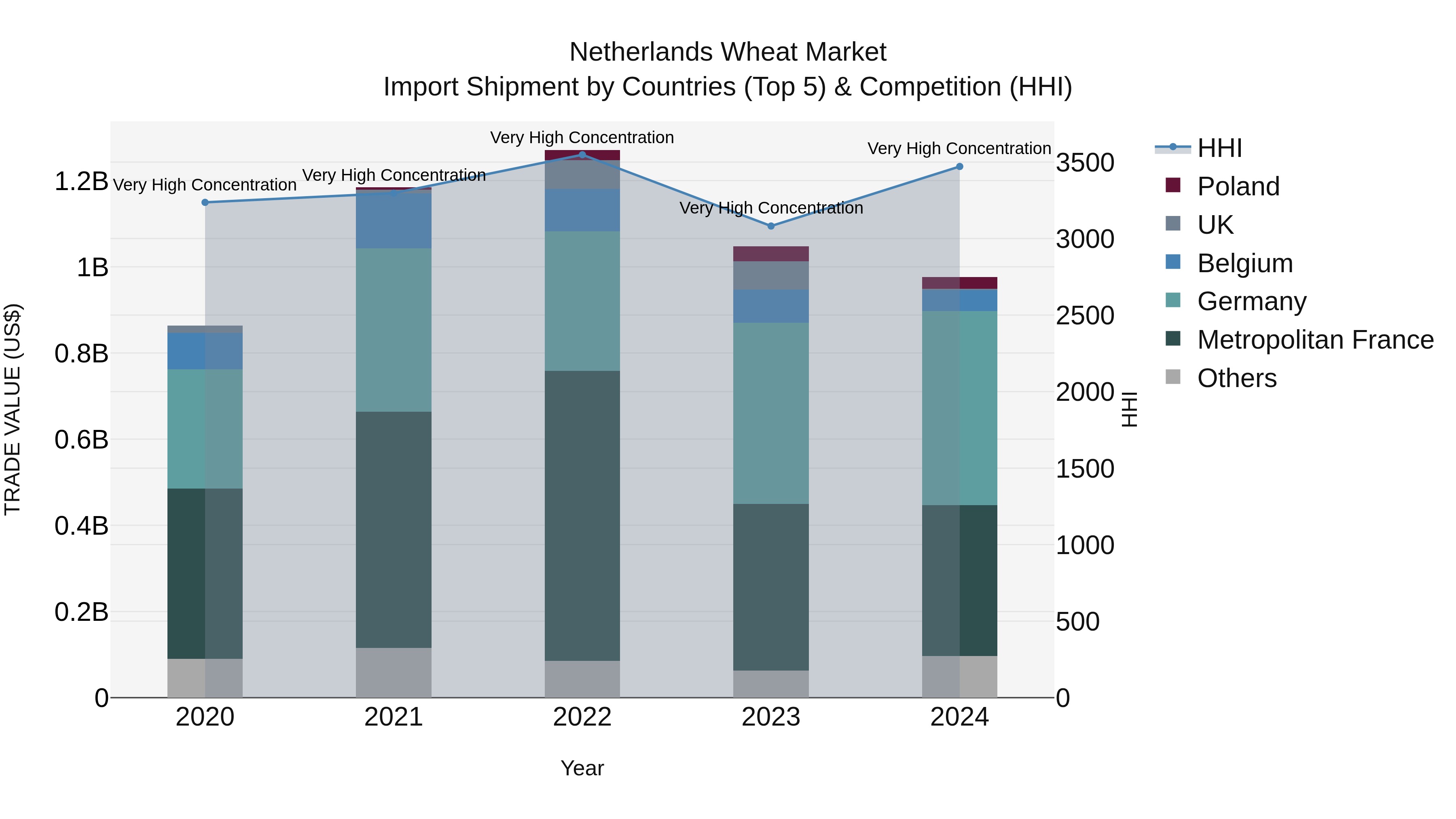 Netherlands Wheat Market Top 5 Importing Countries and Market Competition (HHI) Analysis