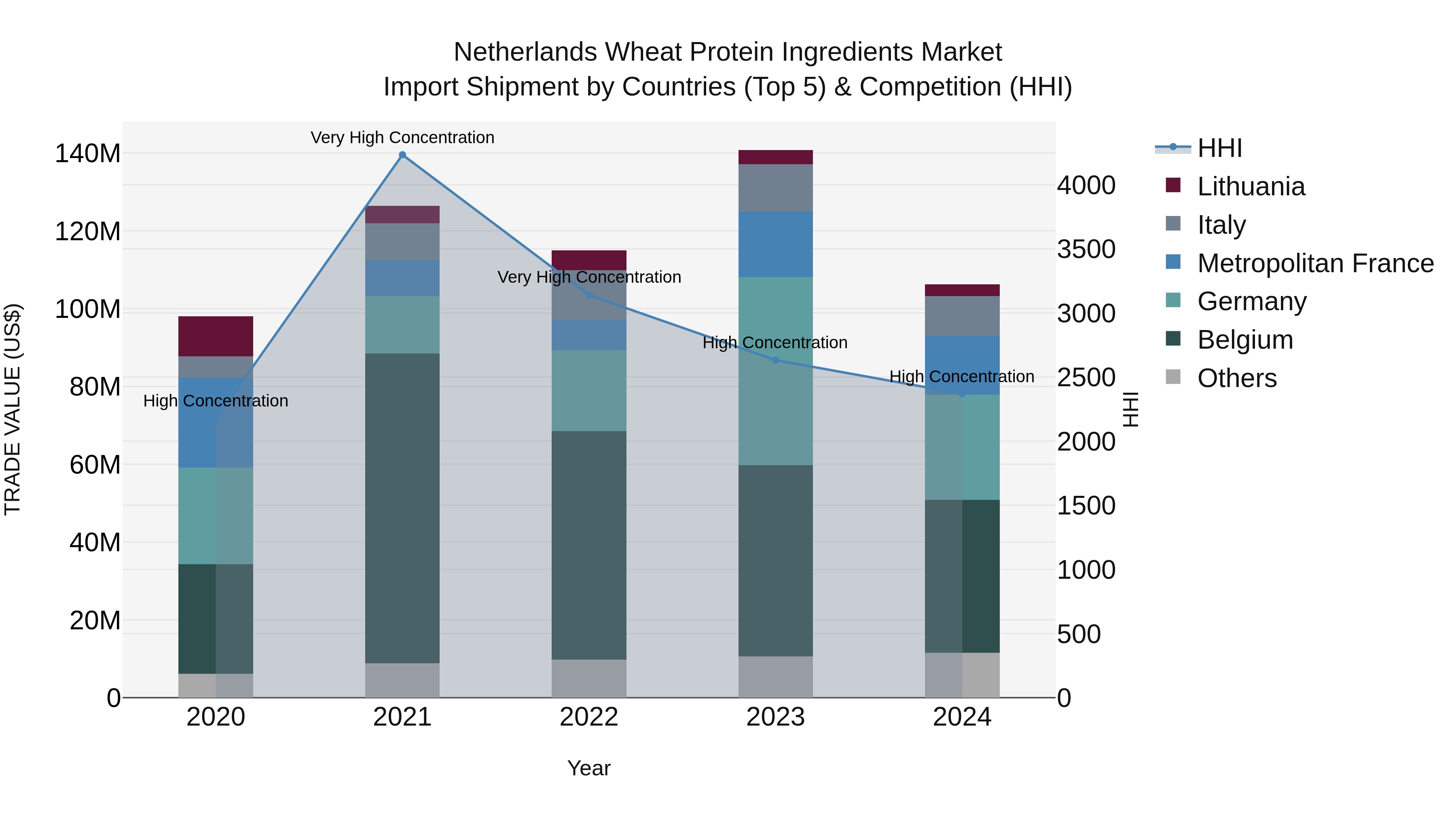 Netherlands Wheat Protein Ingredients Market Top 5 Importing Countries and Market Competition (HHI) Analysis
