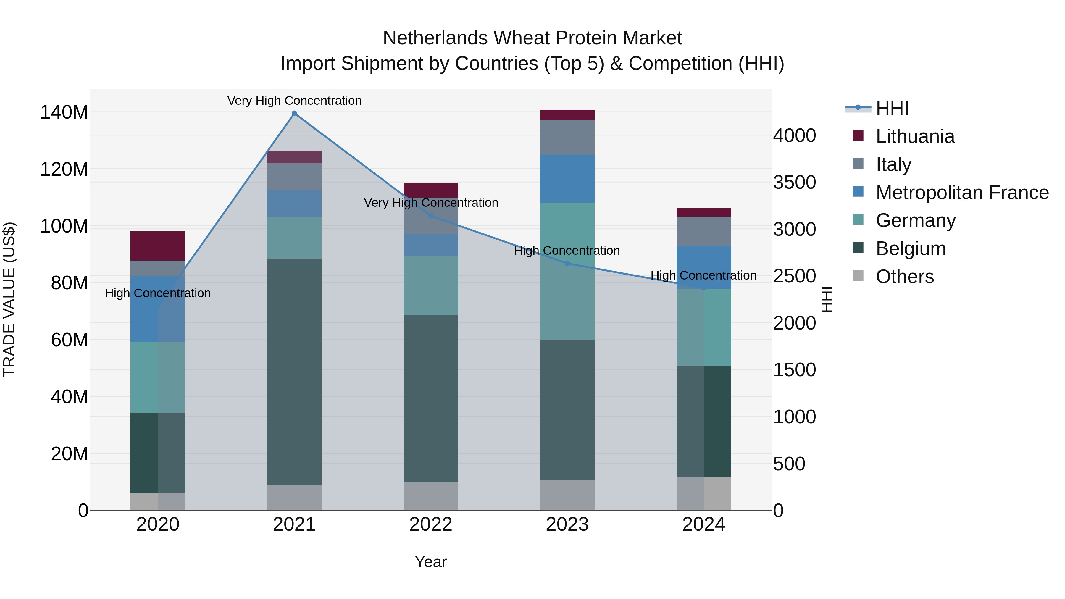 Netherlands Wheat Protein Market Top 5 Importing Countries and Market Competition (HHI) Analysis