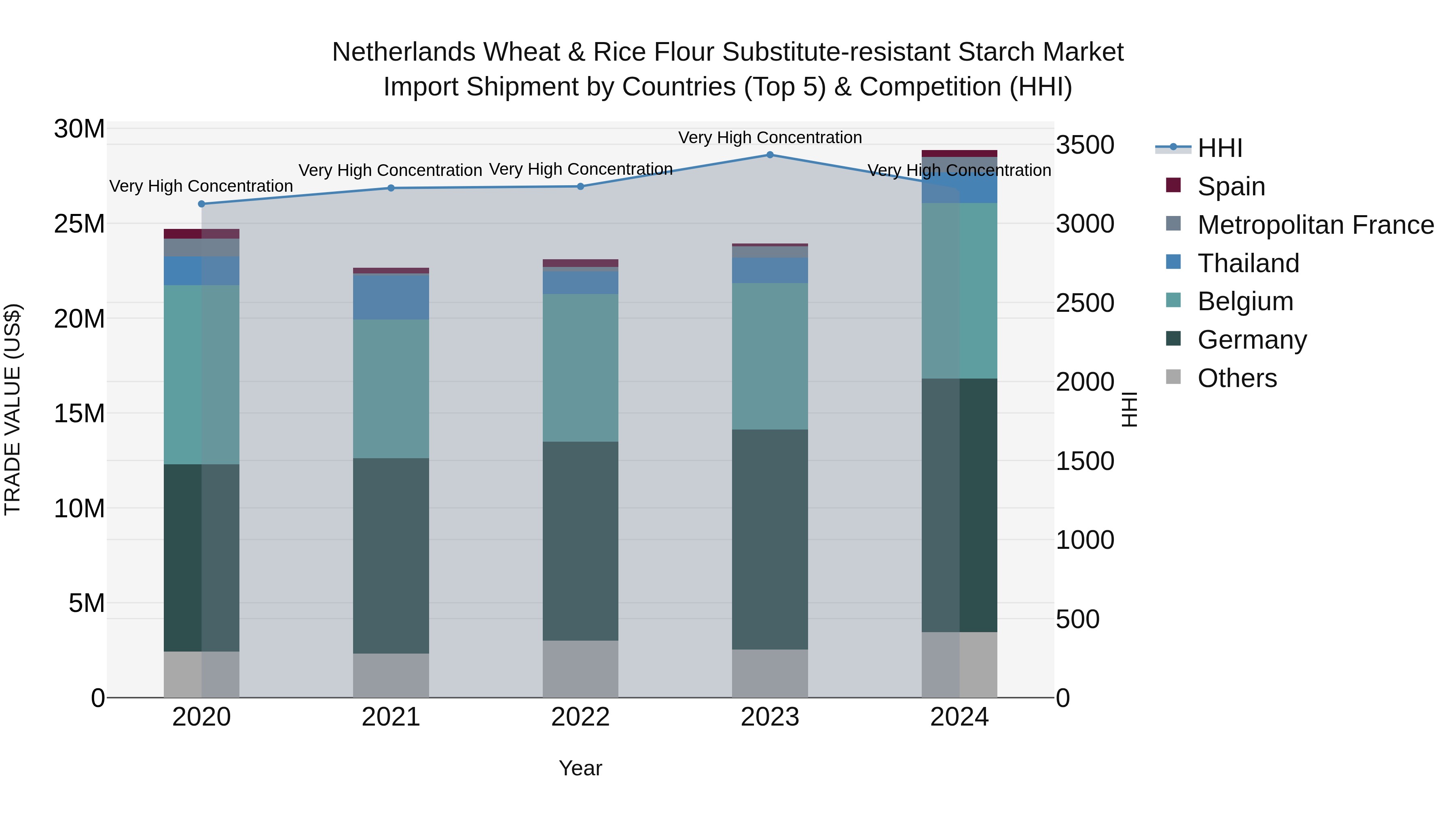 Netherlands Wheat & Rice Flour Substitute-resistant Starch Market Import Shipment by Countries (Top 5) & Competition (HHI)